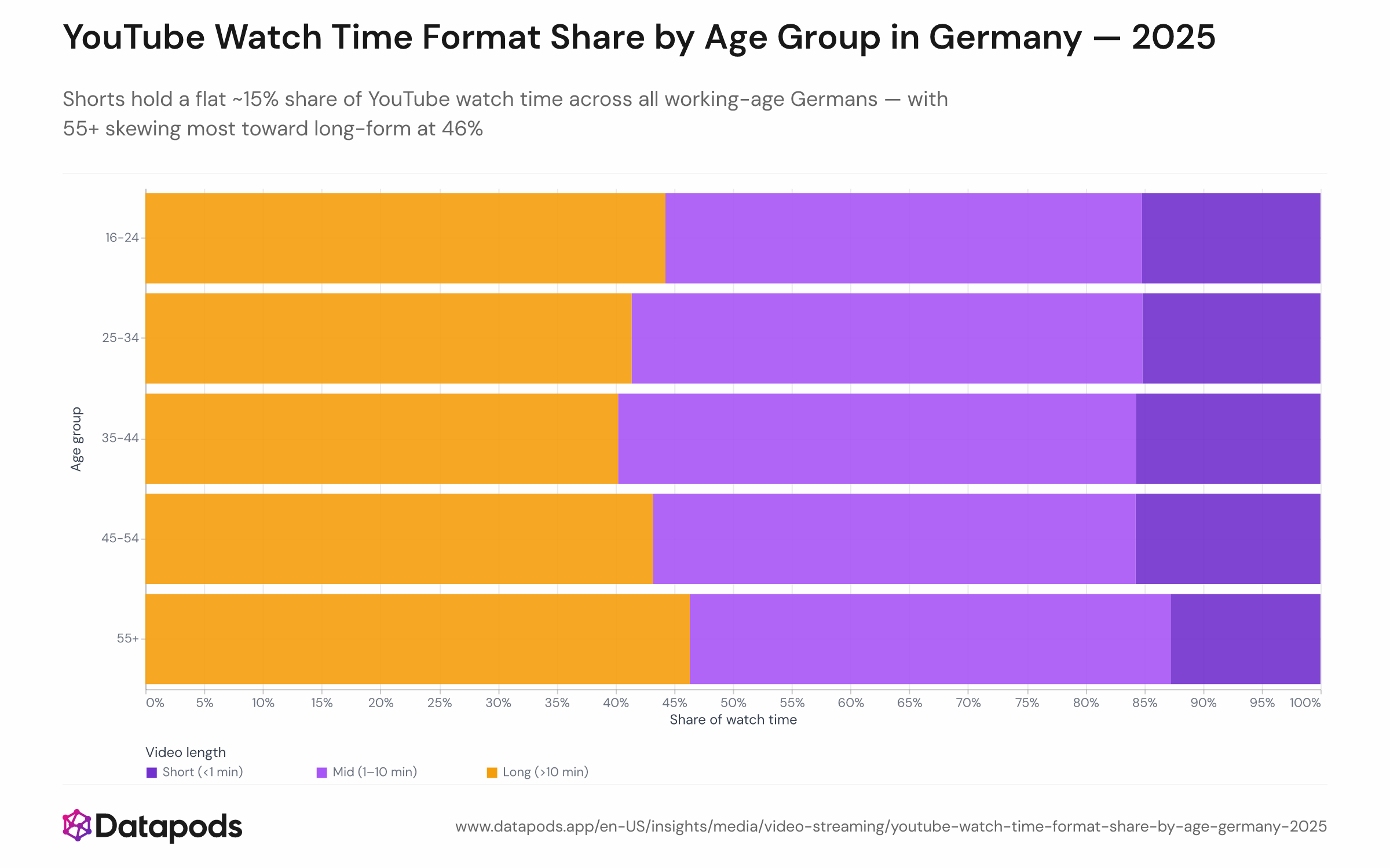 Stacked bar chart showing the share of total YouTube watch time in Germany in 2025 by video length category (Shorts under 1 minute, mid-form 1–10 minutes, long-form over 10 minutes), with one bar per age group (16–24, 25–34, 35–44, 45–54, 55+). Shorts hold 15.2–15.7% across the 16–54 groups and dip to 12.8% for 55+; long-form is highest for 55+ at 46.3%.