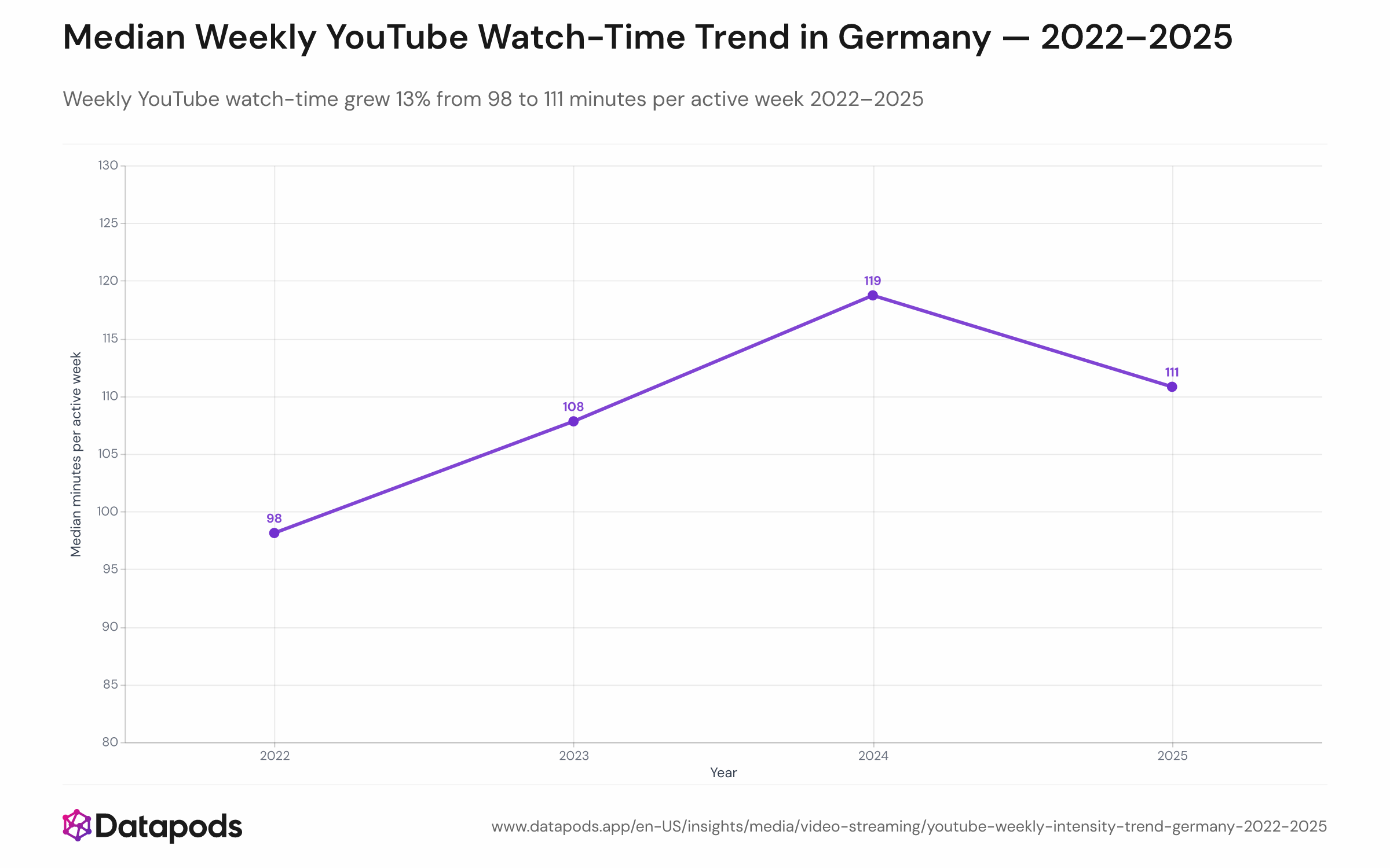 Year-over-year trend of median minutes watched per active week by German YouTube users from 2022 to 2025, showing growth from 98 to 119 minutes (2022–2024) and slight decline to 111 minutes in 2025.