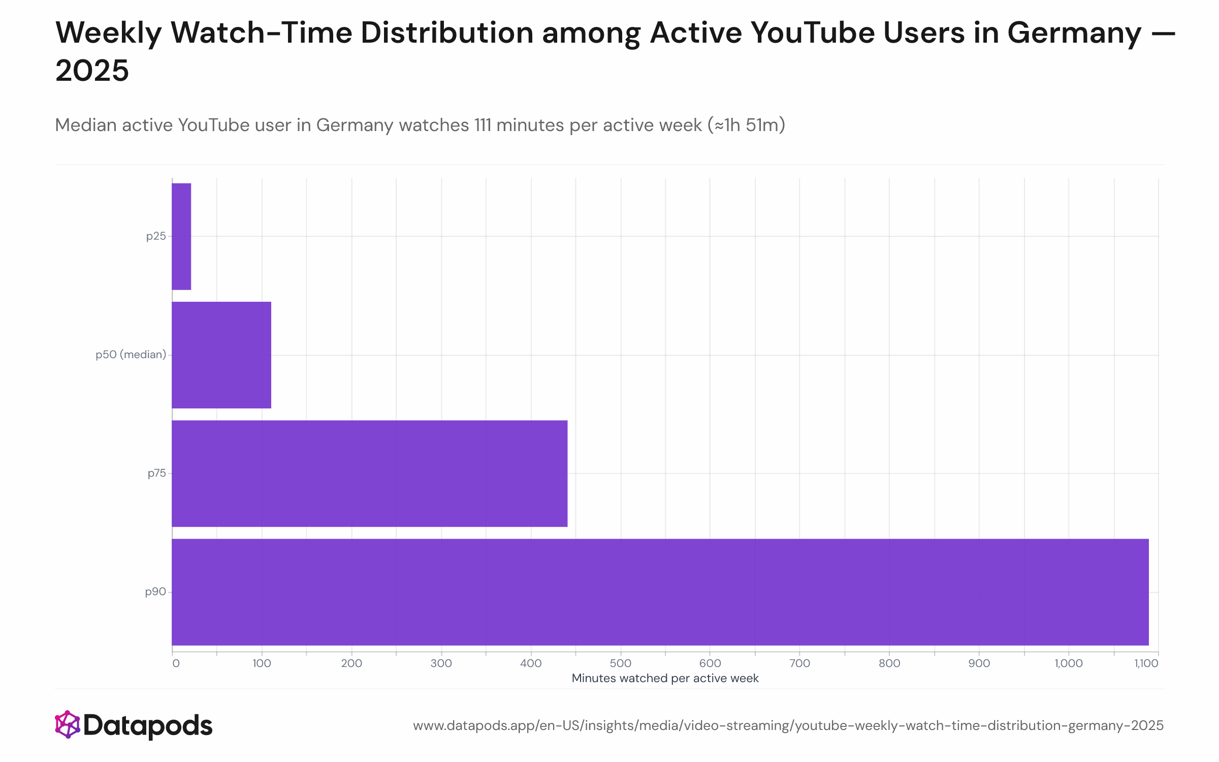 Distribution of weekly content watch-time among active YouTube users in Germany, 2025, showing median of 111 minutes and top quartile exceeding 7 hours per active week.