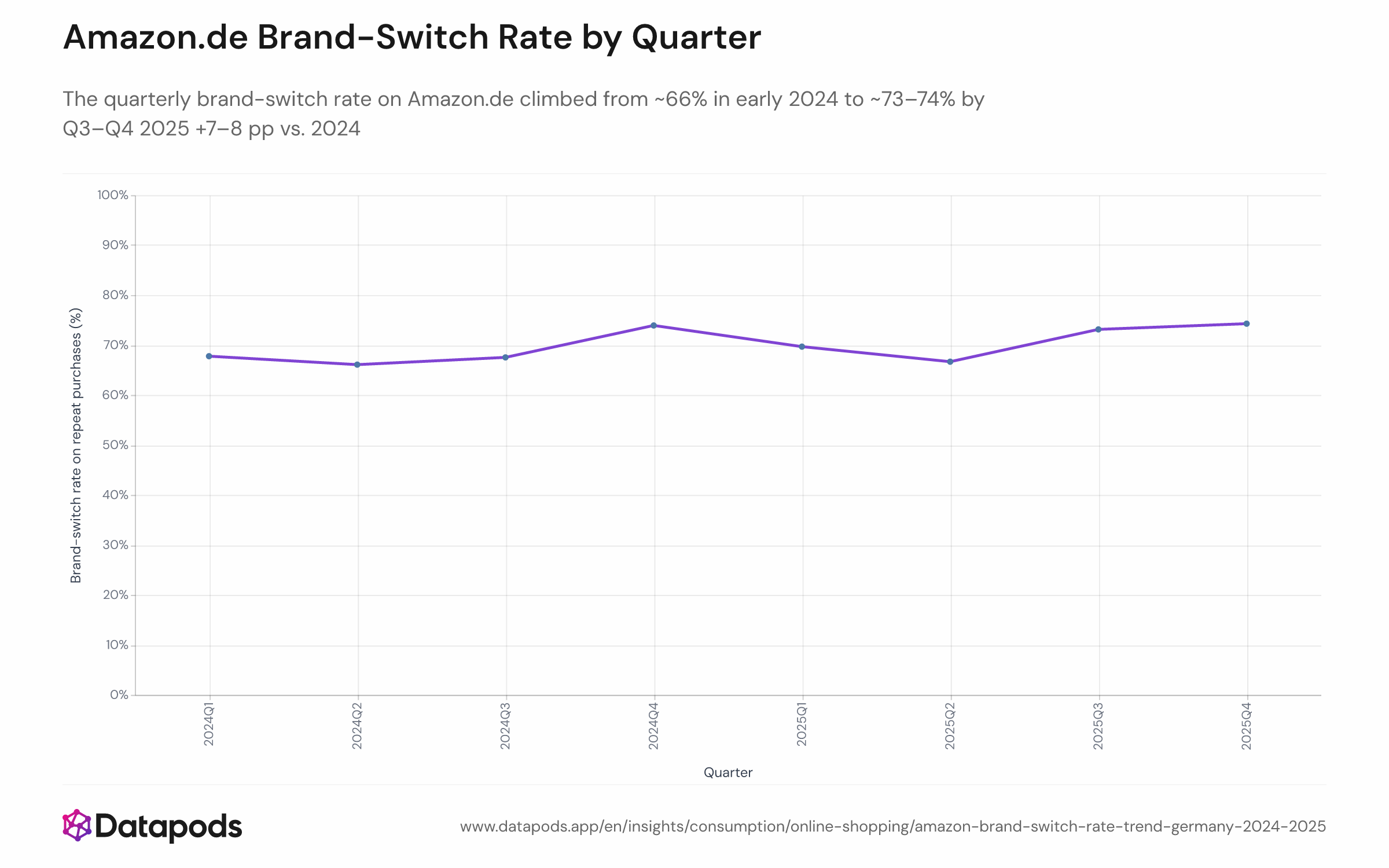 Line chart showing the quarterly order-to-order brand-switch rate on Amazon.de from Q1 2024 to Q4 2025 for an established 2024 buyer cohort. Values rise from approximately 66% in Q1 2024 to approximately 73–74% in Q3–Q4 2025.