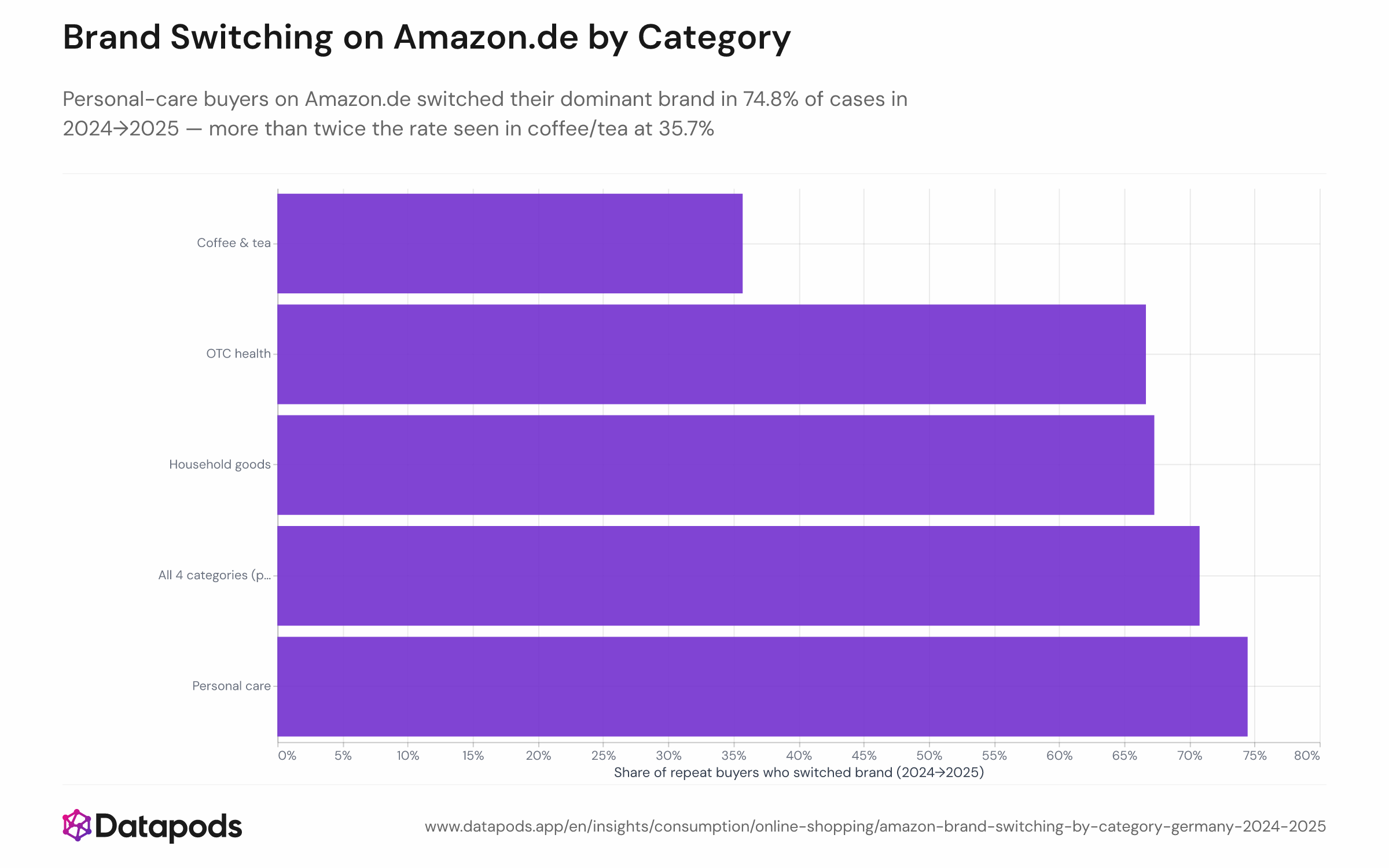 Horizontal bar chart showing the share of Amazon.de repeat-buyer–category pairs where the dominant brand changed between 2024 and 2025, broken down by everyday product category. Personal care leads at 74.8%; coffee/tea shows the lowest rate at 35.7%.