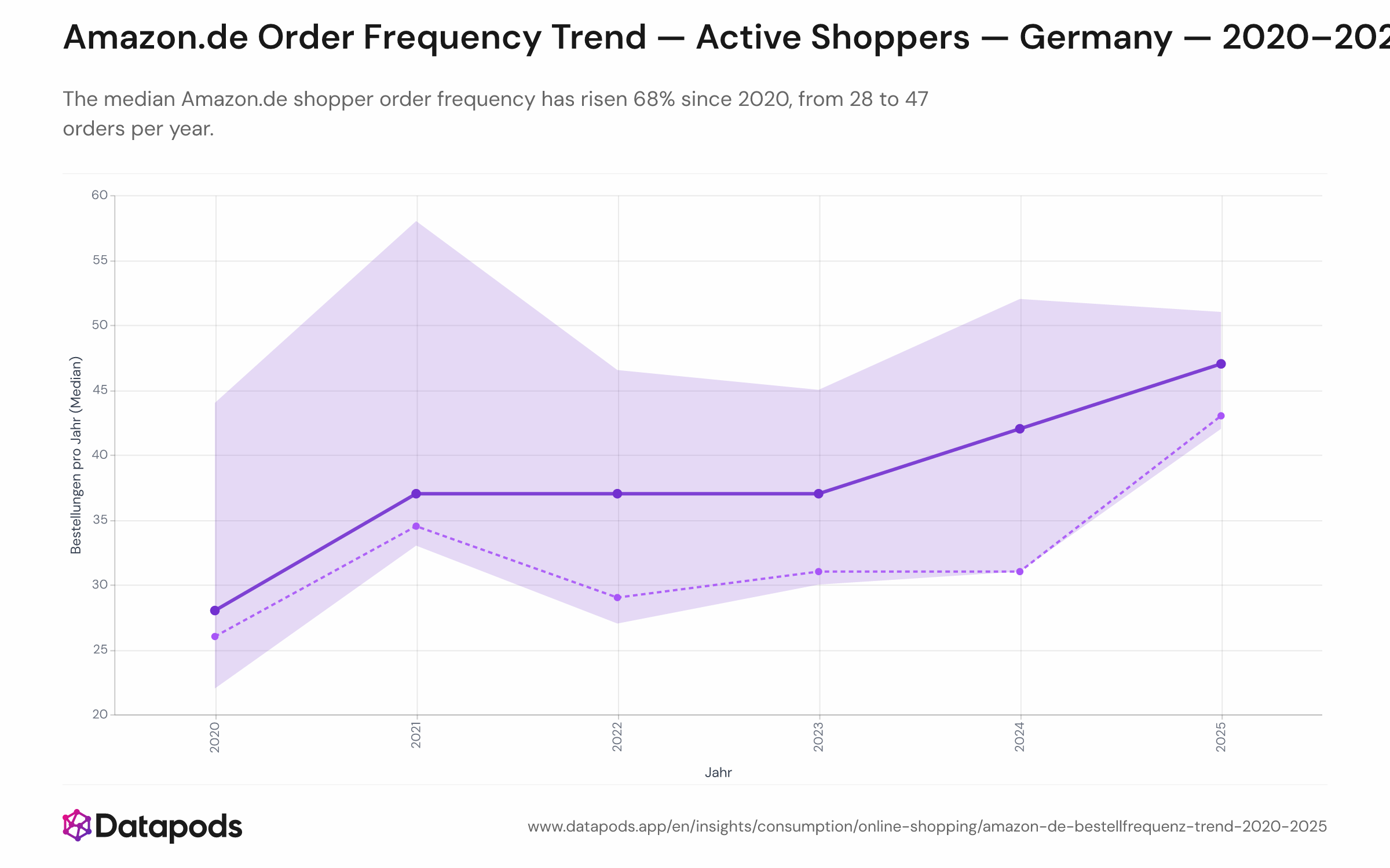 Trend line showing weighted median Amazon.de orders (with 95% CI shaded) versus unweighted sibling, 2020–2025.