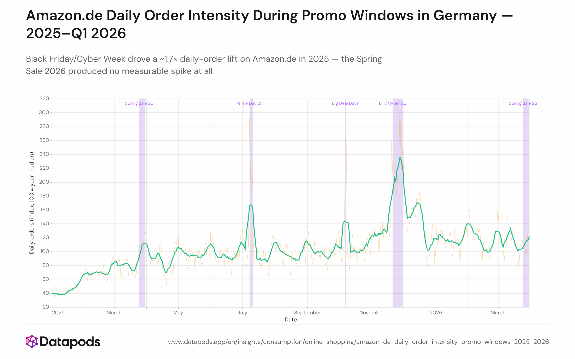 Line chart of daily Amazon.de order volume indexed to the 15-month median (Jan 2025–Mar 2026), with a faint raw daily series and a 7-day moving average. Five orange shaded bands mark Amazon promotional windows: Spring Sale 2025, Prime Day, Big Deal Days, Black Friday/Cyber Week 2025, and Spring Sale 2026. Black Friday/Cyber Week shows the tallest sustained lift; the Spring Sale 2026 band shows no visible order spike.