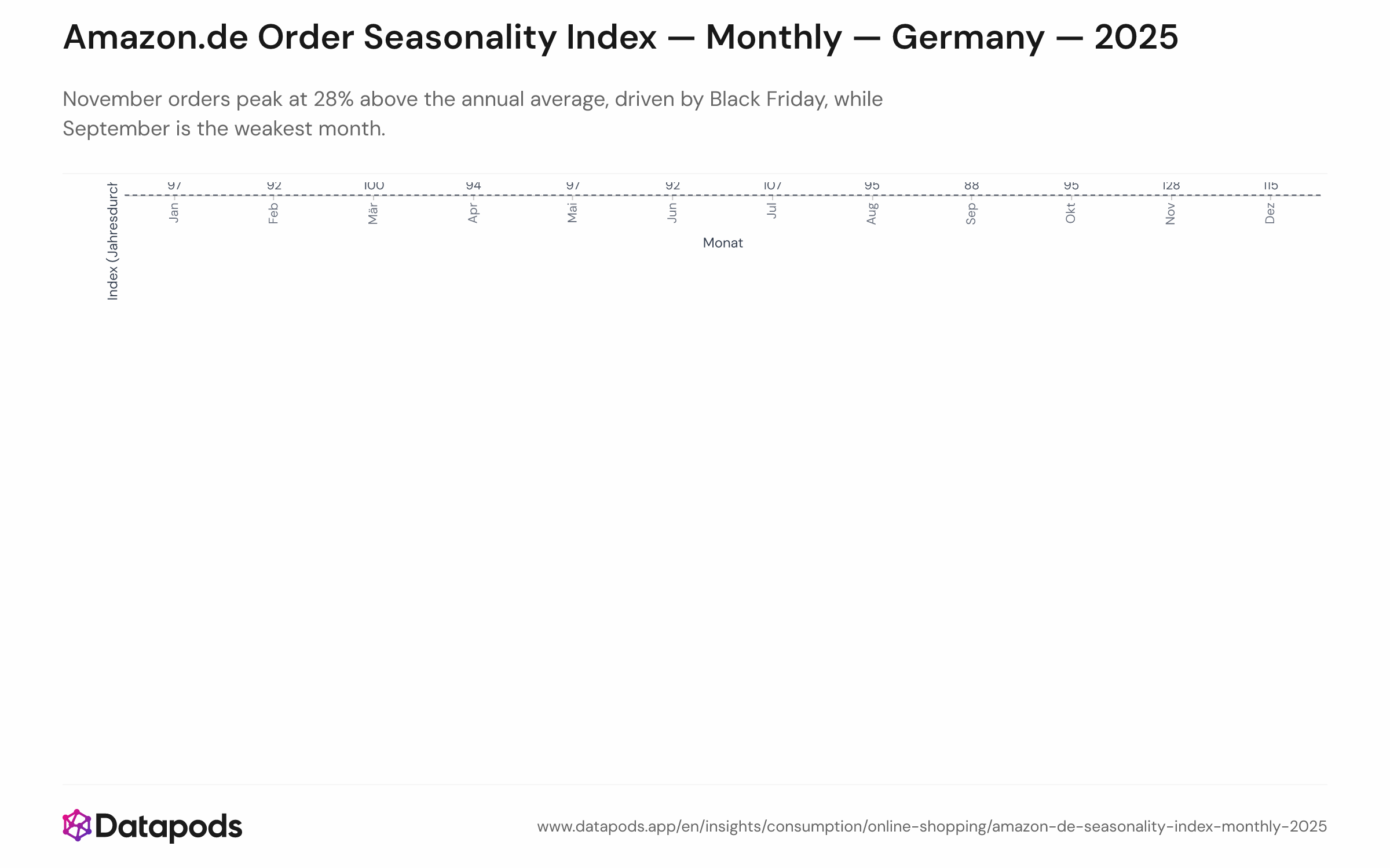 Monthly seasonality index (baseline 100) for Amazon.de orders in 2025, with November at 128, December at 115, and September at 88.
