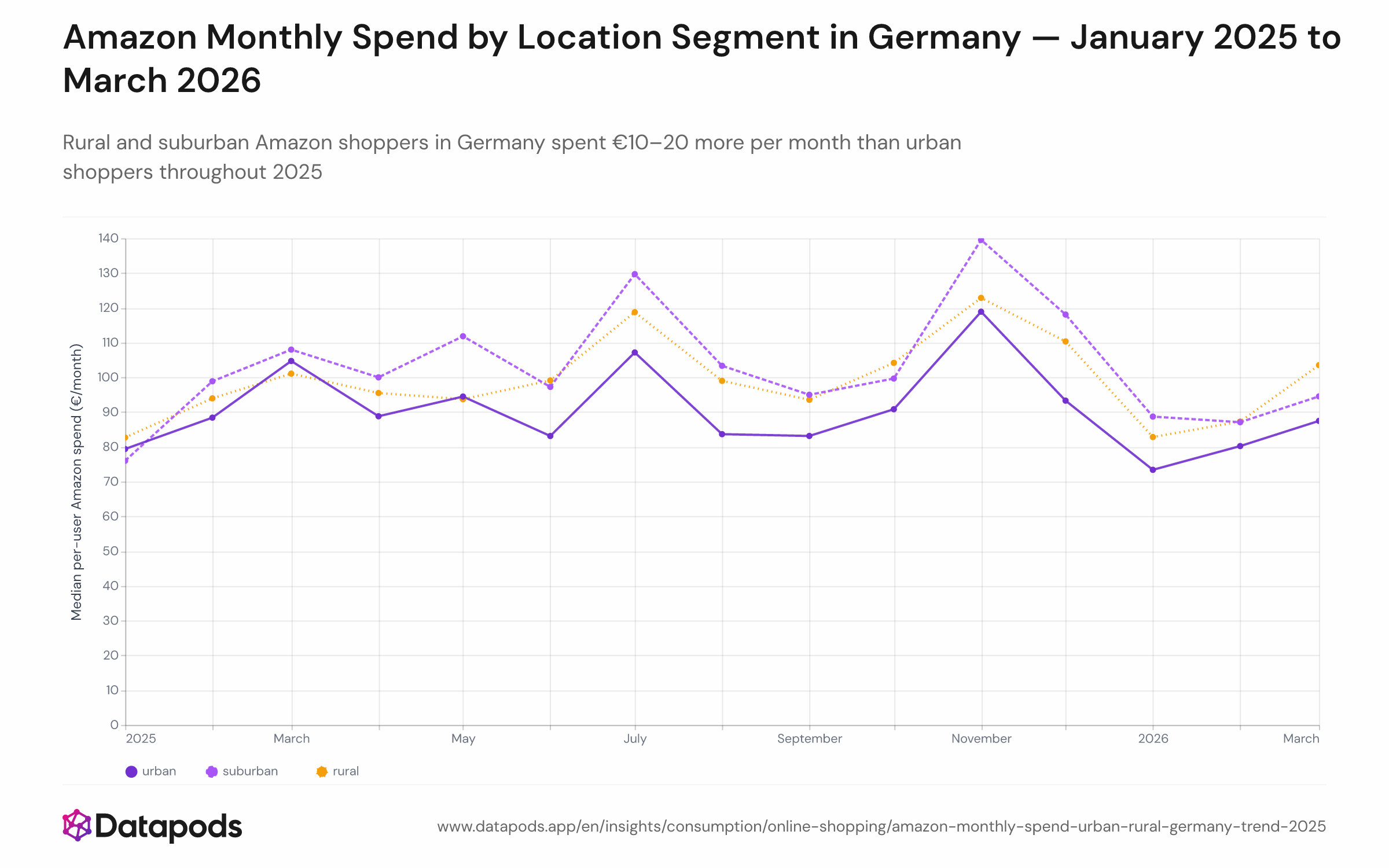 Line chart showing median monthly Amazon.de spend per active shopper by location segment — urban (blue), suburban (orange), rural (green) — from January 2025 to March 2026. All three lines peak in November 2025 (rural €123, suburban €140, urban €119) and decline through Q1 2026. Rural and suburban lines track closely together and remain above the urban line for the full period.