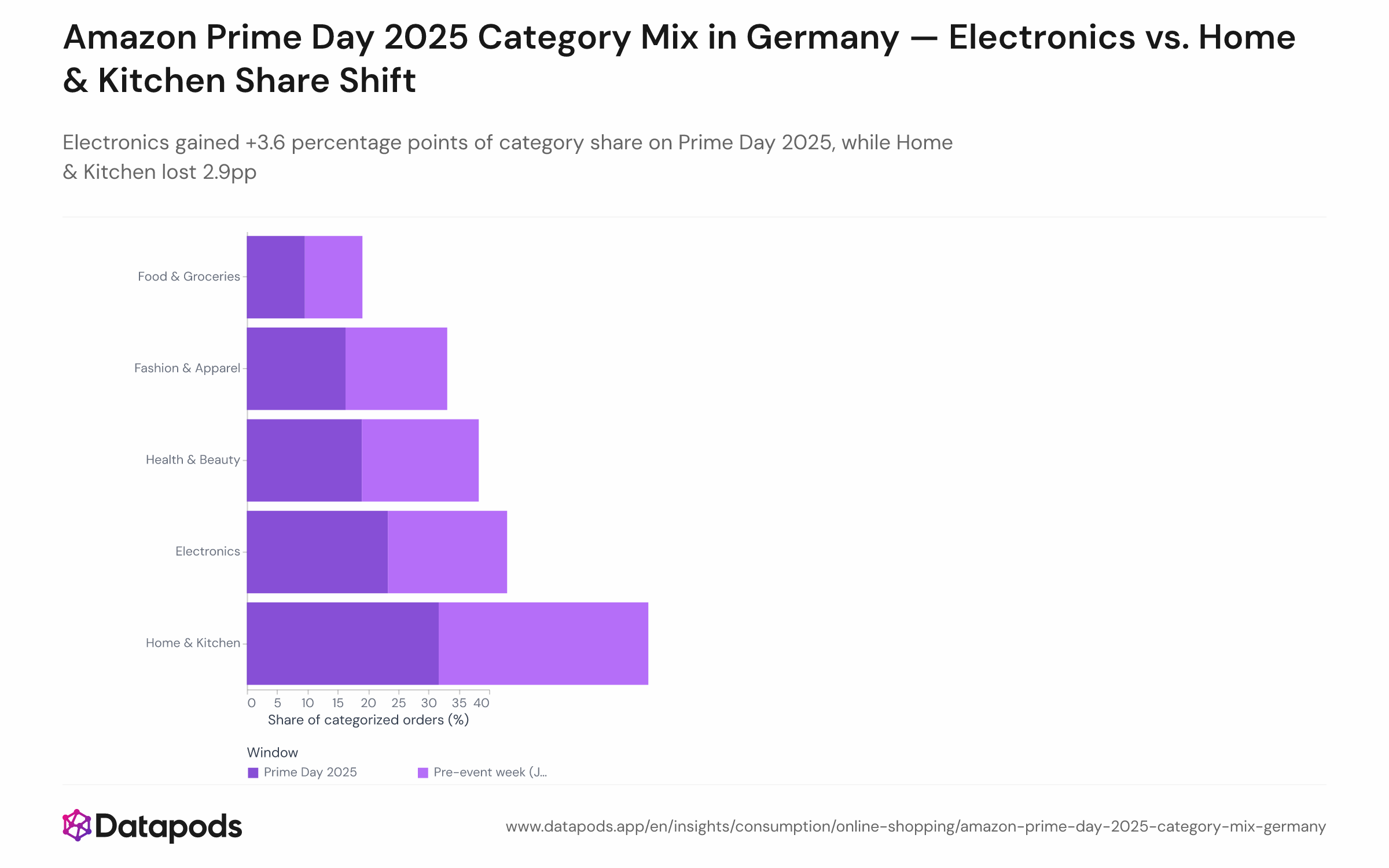 Grouped bar chart showing the category share of categorised Amazon.de orders for five product categories — Electronics, Home & Kitchen, Health & Beauty, Fashion & Apparel, and Food & Groceries — comparing the Prime Day 2025 event days (July 8–11) to the pre-event week. Electronics increases by 3.6 percentage points; Home & Kitchen decreases by 2.9 percentage points.