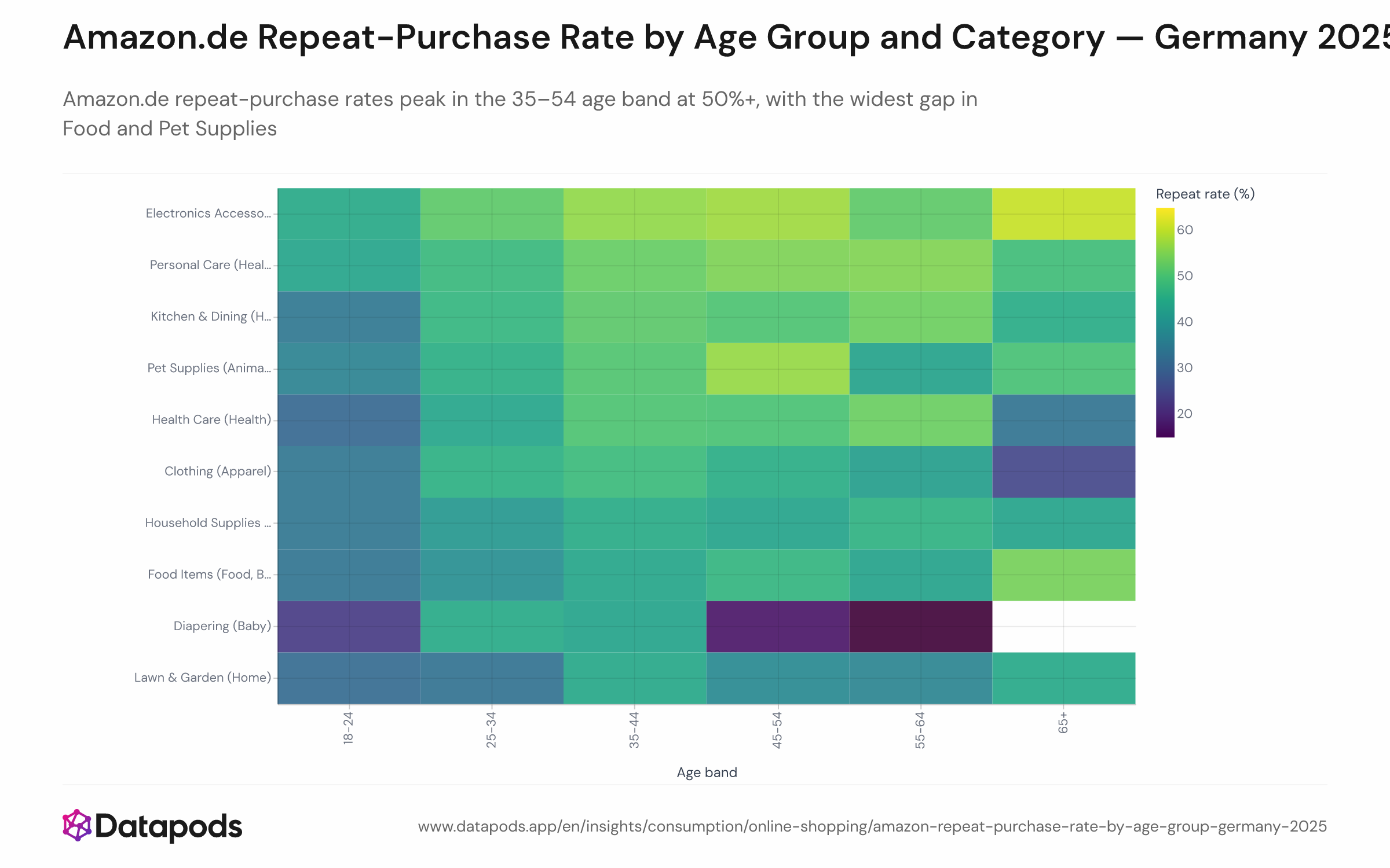 Heatmap showing Amazon.de repeat-purchase rates in 2025 by product category (rows: top-10 categories) and age band (columns: 18–24, 25–34, 35–44, 45–54, 65+). Cell color intensity encodes repeat rate. The 35–44 and 45–54 columns show the darkest shading across most consumable categories. The 18–24 column is consistently lighter, especially in Food Items, Pet Supplies, and Household Supplies.
