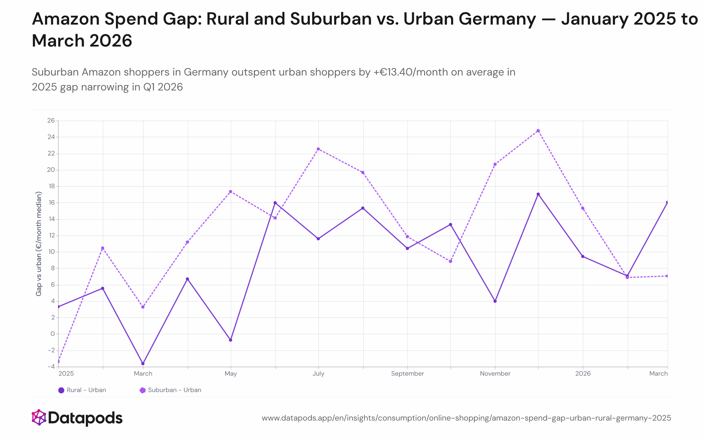 Line chart showing the monthly difference in median Amazon.de spend between rural and urban shoppers (green line) and suburban and urban shoppers (blue line) from January 2025 to March 2026. Both lines are positive in 25 of 27 months. The rural line averages +€8.90 in 2025 and the suburban line averages +€13.40 in 2025; both narrow slightly in Q1 2026.