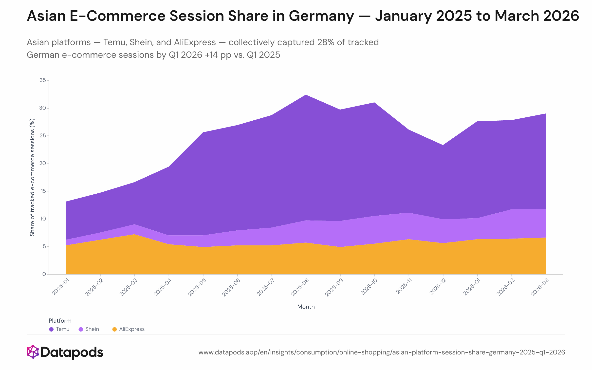 Stacked area chart showing the monthly share of tracked German e-commerce browsing sessions split between Temu, Shein, and AliExpress (combined) versus Amazon.de and other German retailers, covering January 2025 through March 2026.