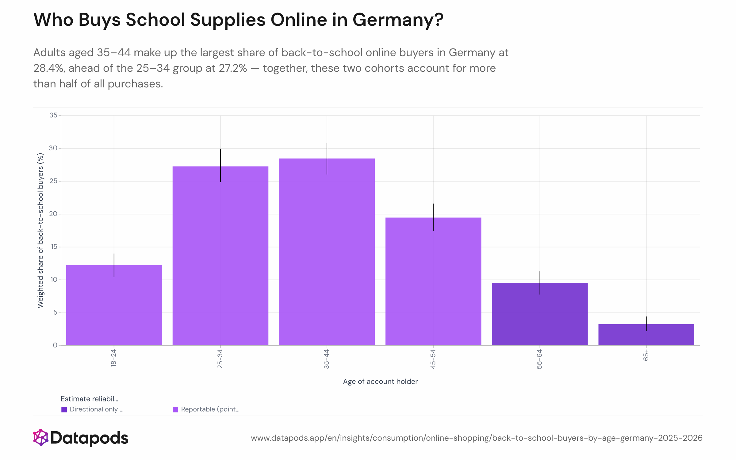 Bar chart showing the population-weighted share of back-to-school online buyers in Germany by age band, covering July 2025 to August 2026. Six age groups are shown: 18–24, 25–34, 35–44, 45–54, 55–64, and 65+. The 35–44 band leads at 28.4%, followed by 25–34 at 27.2% and 45–54 at 19.4%.