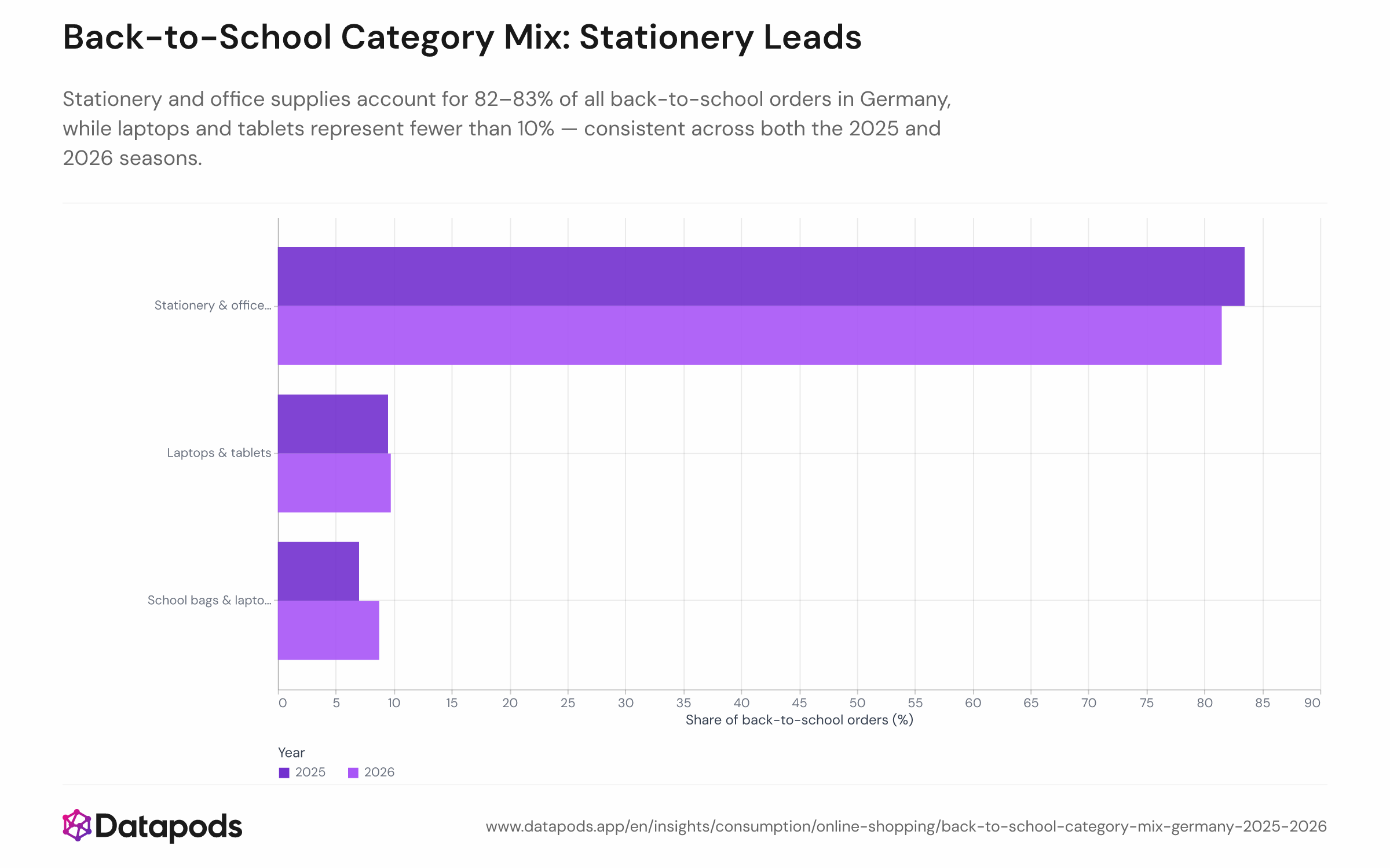 Grouped or stacked bar chart showing the percentage share of back-to-school orders by category — stationery and office supplies, school bags, and laptops and tablets — for two seasons: 2025 (June–September) and 2026 (June–August 10), among German online shoppers. Stationery accounts for approximately 82–83% in both years; school bags for roughly 8–9%; laptops and tablets for under 10%.