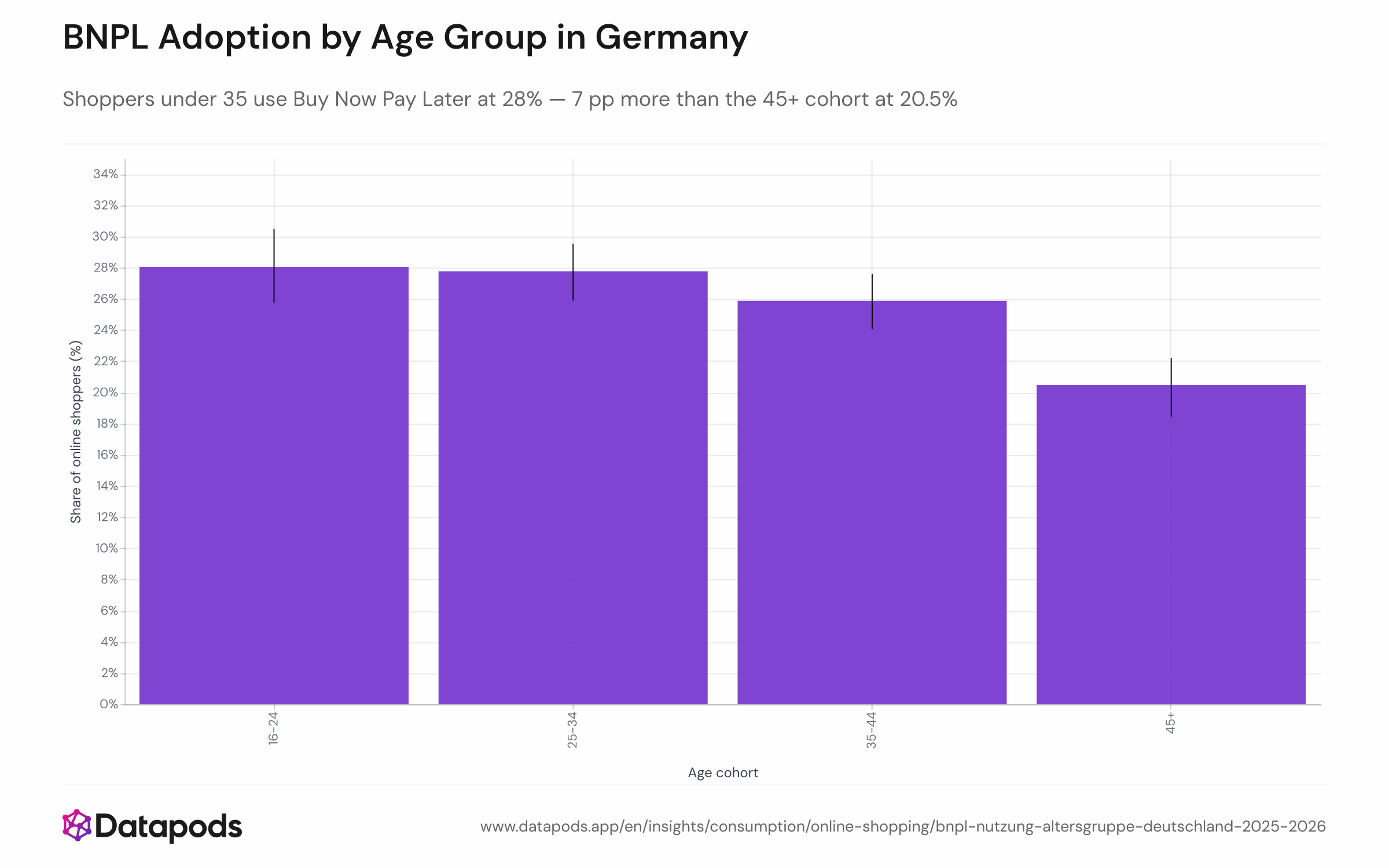 Bar chart showing the weighted share of German online shoppers with a Buy Now Pay Later signal, broken down by four age cohorts (16–24, 25–34, 35–44, 45+), for January 2025 to July 2026. The y-axis shows the percentage share. The 16–34 age bands show the highest BNPL adoption at around 28%, while the 45+ cohort shows the lowest at approximately 20.5%.