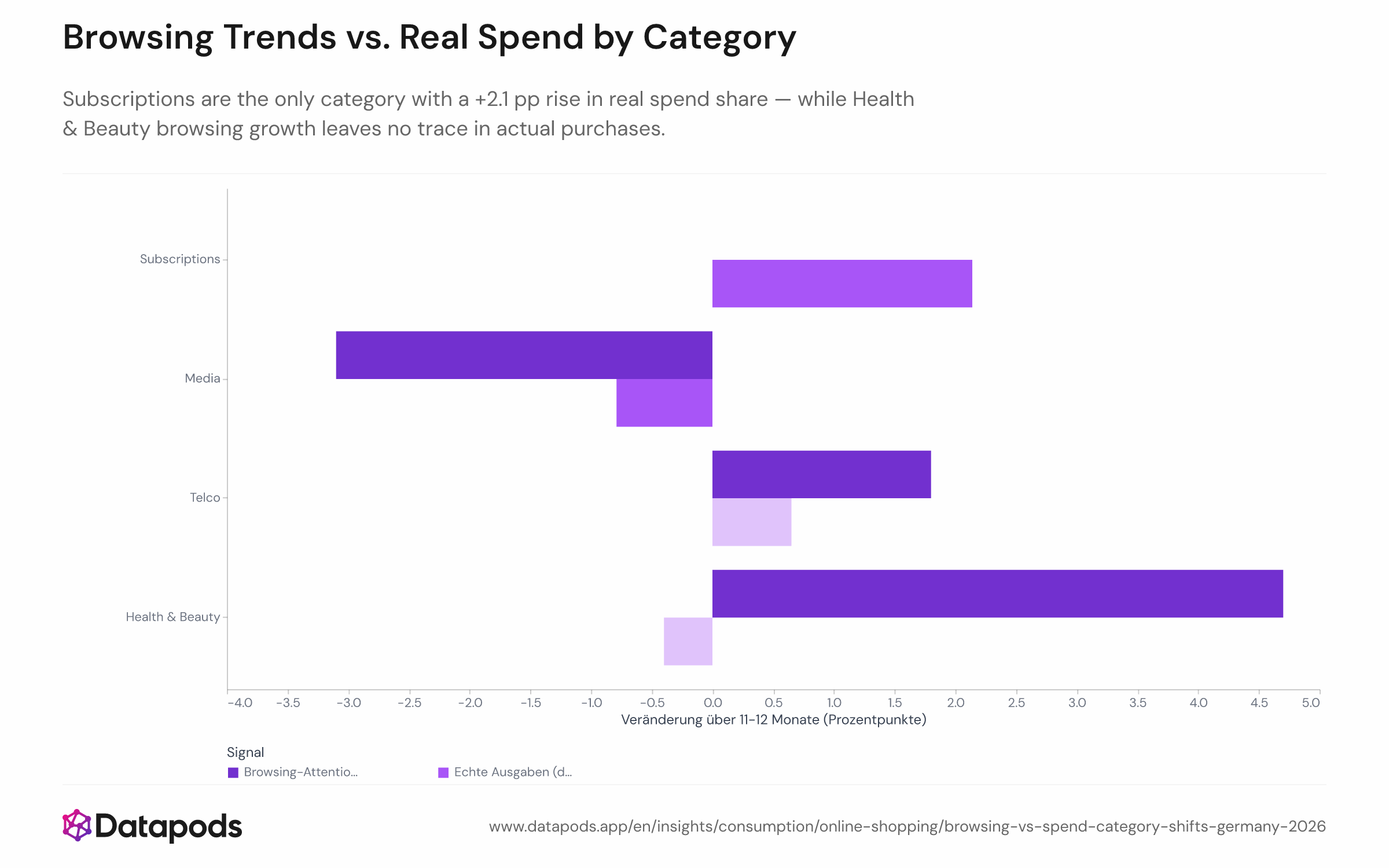Browsing trends vs real spend by category: Health & Beauty attention climbs while spend stays flat; only Subscriptions rise in real spend (source: Datapods panel).