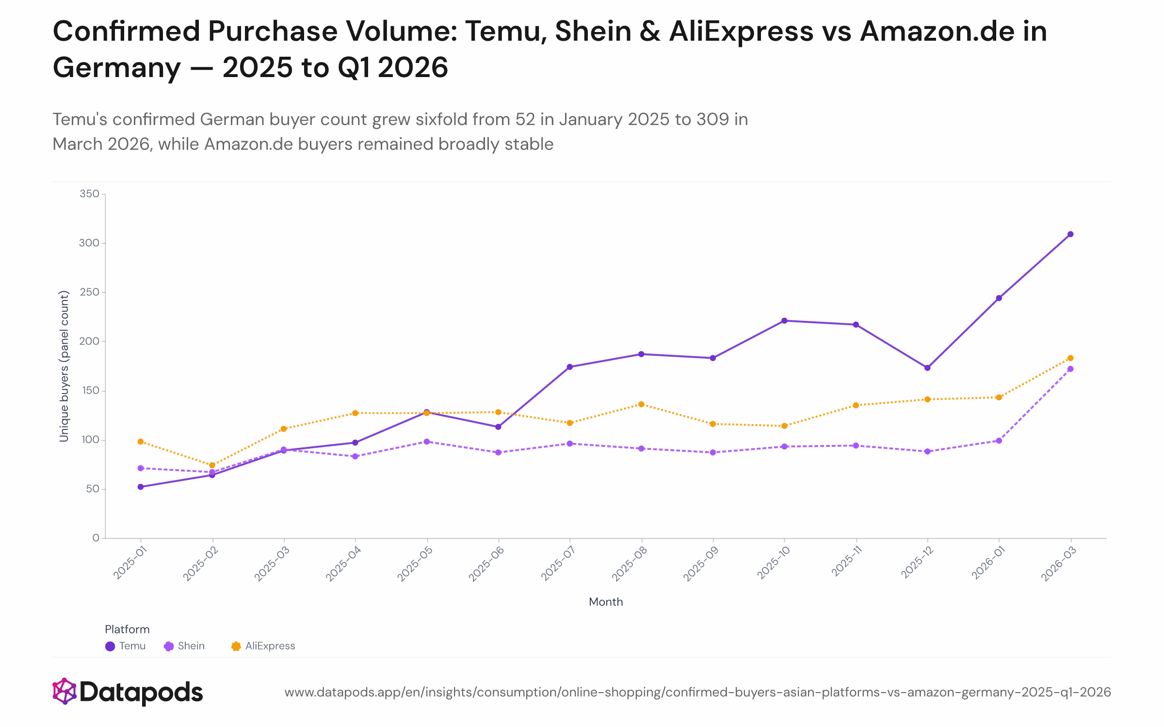 Line chart showing monthly unique email-confirmed buyers per platform — Temu, Shein, AliExpress, and Amazon.de — among German online shoppers from January 2025 to March 2026 (February 2026 excluded). Temu's line rises steeply from 52 to 309 buyers over the period.