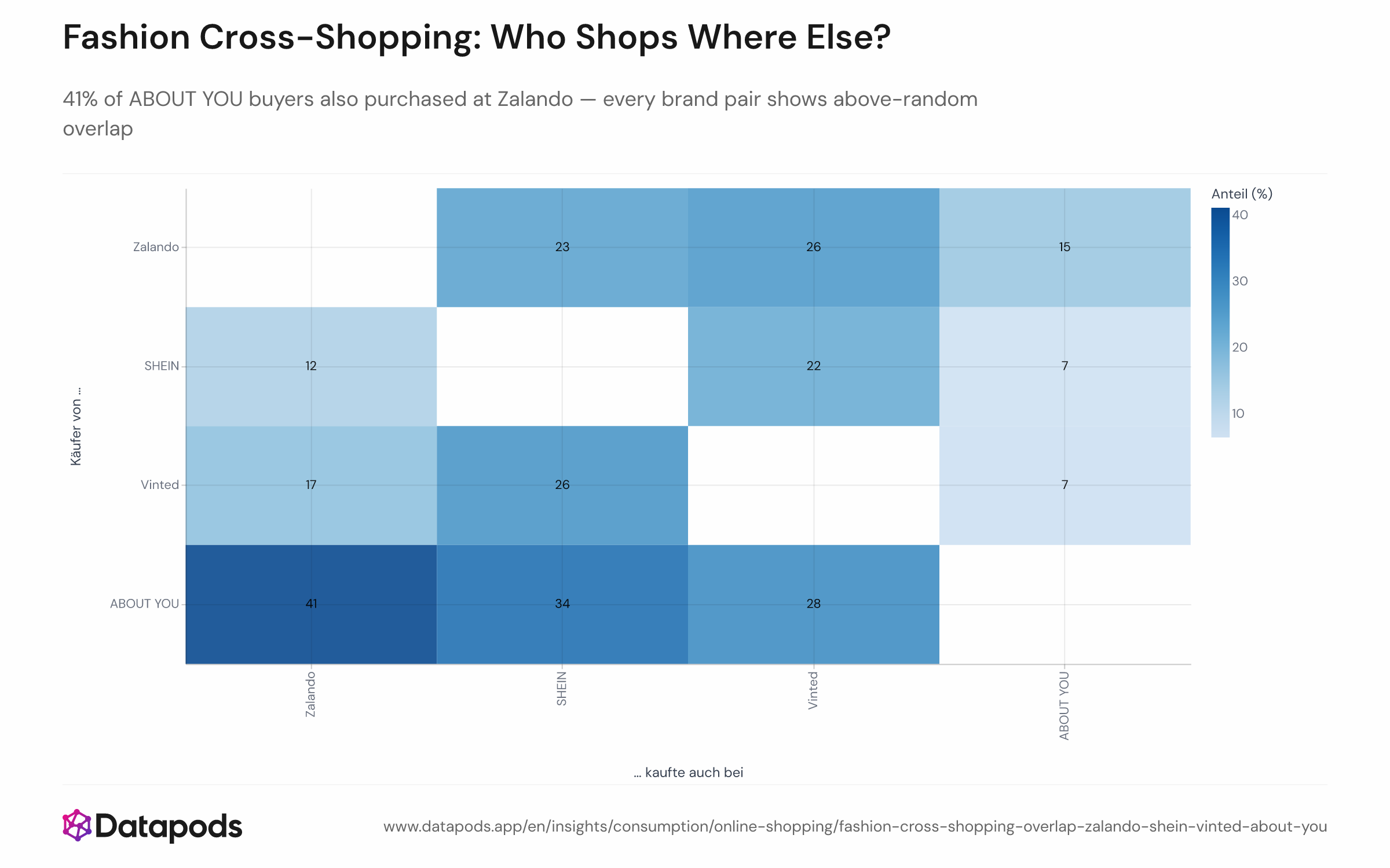 41% of ABOUT YOU buyers also buy at Zalando, while only 15% of Zalando buyers buy at ABOUT YOU (source: Datapods panel).