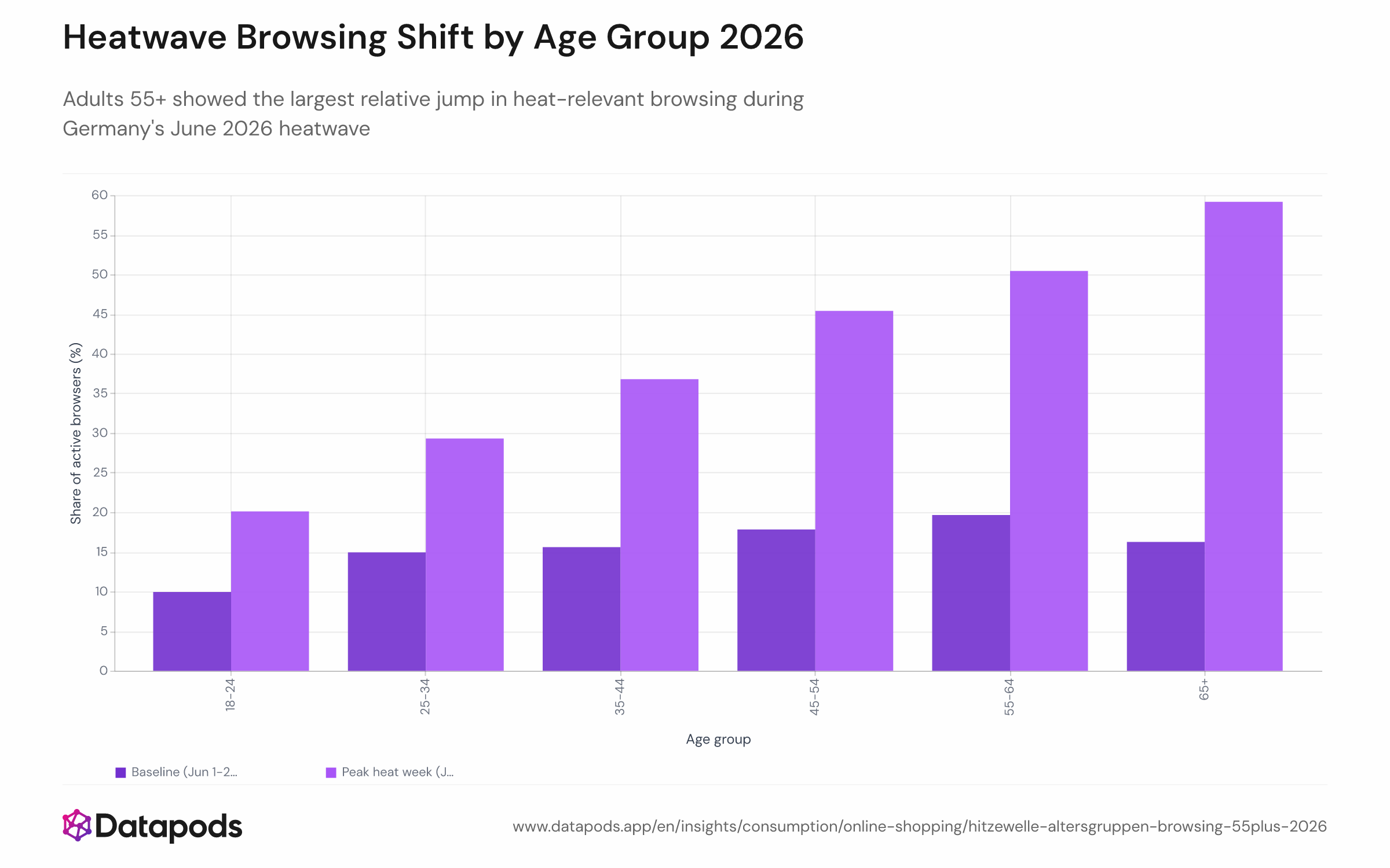 Grouped bar chart showing the within-panel share of active online shoppers browsing heat-relevant products by age group (18–24, 25–34, 35–44, 45–54, 55–64, 65+), comparing the June 1–21 baseline to the June 22–28 peak heatwave week in 2026. Older age groups (55–64 and 65+) show the largest proportional increases.