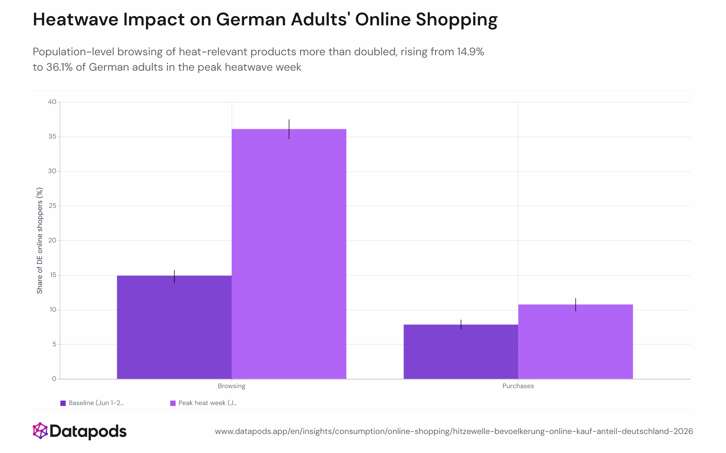 Grouped bar chart comparing the share of German adults (18+) browsing and buying heat-relevant products during the June 1–21 baseline versus the June 22–28 peak heatwave week in 2026. Four bars are shown: browsing baseline (14.9%), browsing peak (36.1%), buying baseline (7.8%), and buying peak (10.7%), with 95% confidence interval error bars.