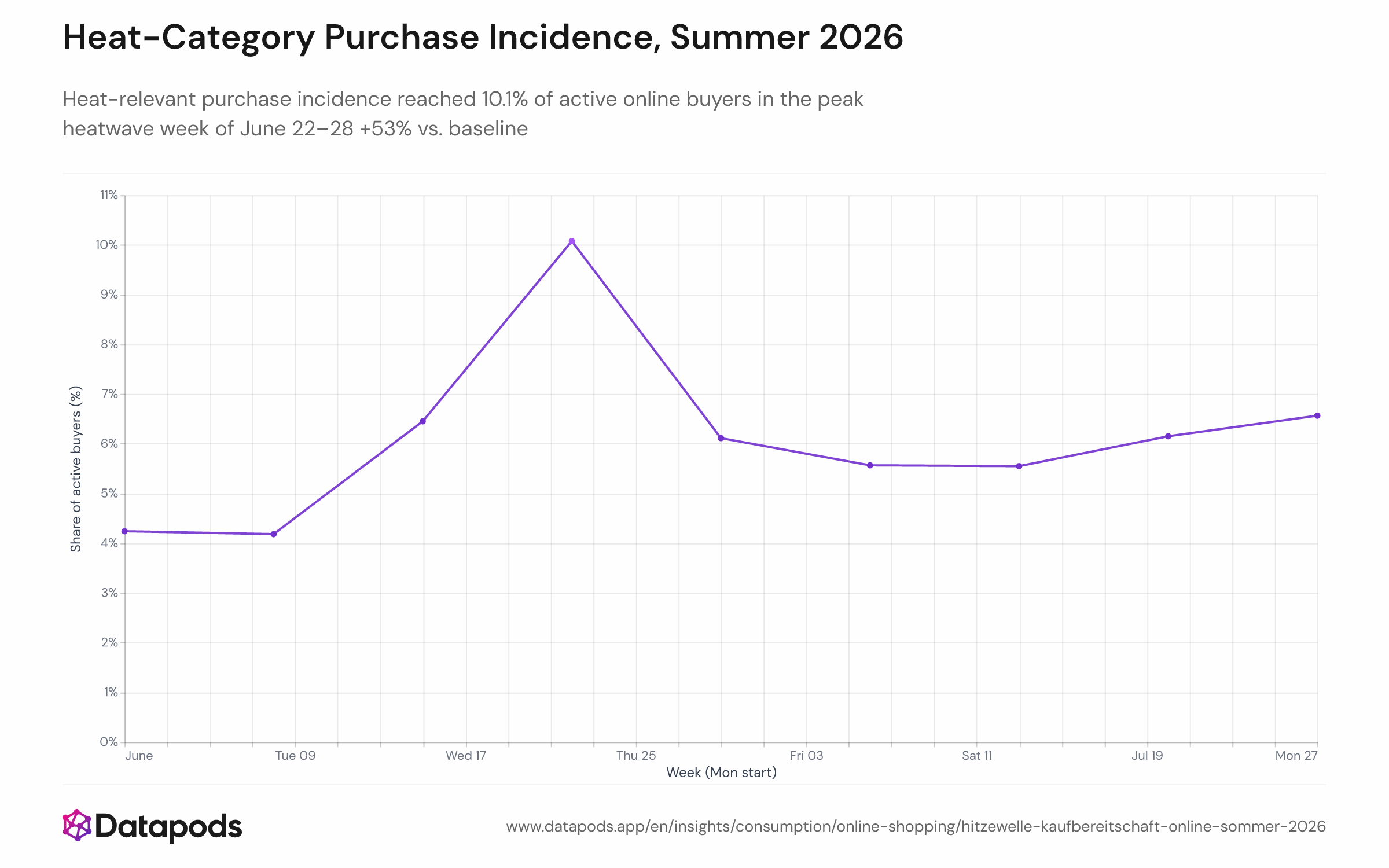 Line chart showing the weekly share of active online buyers purchasing heat-relevant products (cooling appliances, sun care, cold beverages) from June 1 to August 2, 2026, peaking at 10.1% in the week of June 22–28.