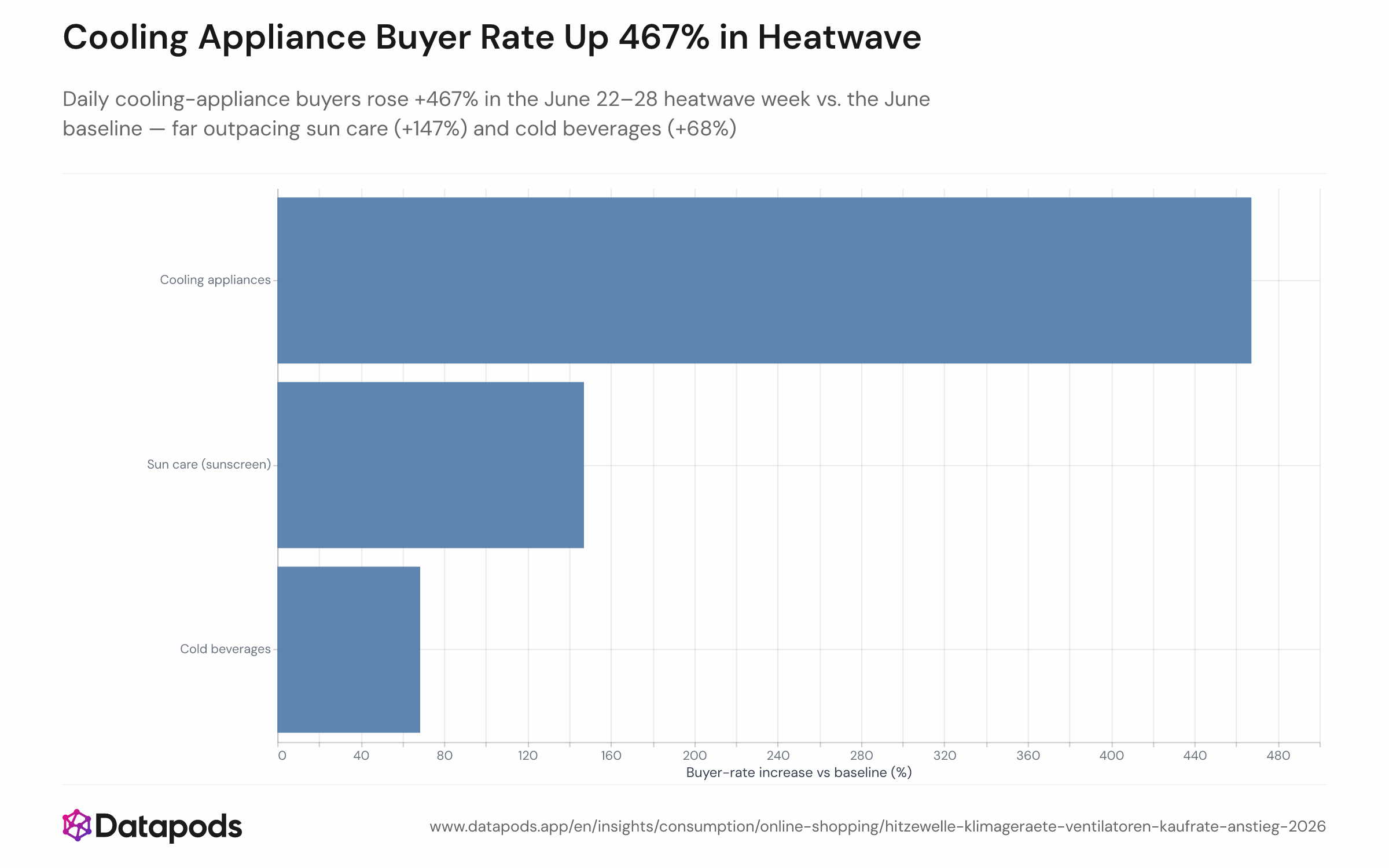 Horizontal bar chart showing the percentage growth in daily buyers during the June 22–28, 2026 heatwave week versus the June 1–21 baseline, broken down by sub-category: cooling appliances (+467%), sun care (+147%), and cold beverages (+68%).