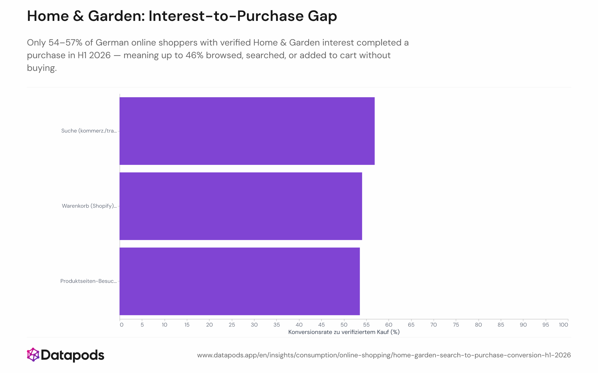 Only 54–57% of shoppers with verified Home & Garden interest actually bought; up to 46% searched or added to cart without buying (source: Datapods panel).