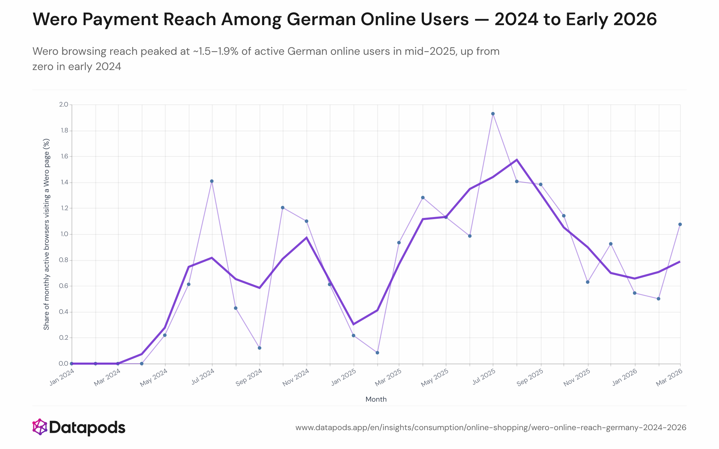 Line chart showing the monthly share of active German browsing panelists who visited a Wero payment page between January 2024 and March 2026, with a three-month rolling average overlaid. The series starts at zero in early 2024, rises to a peak of approximately 1.5–1.9% in June–September 2025, and stabilises near 0.8–1.1% in early 2026.