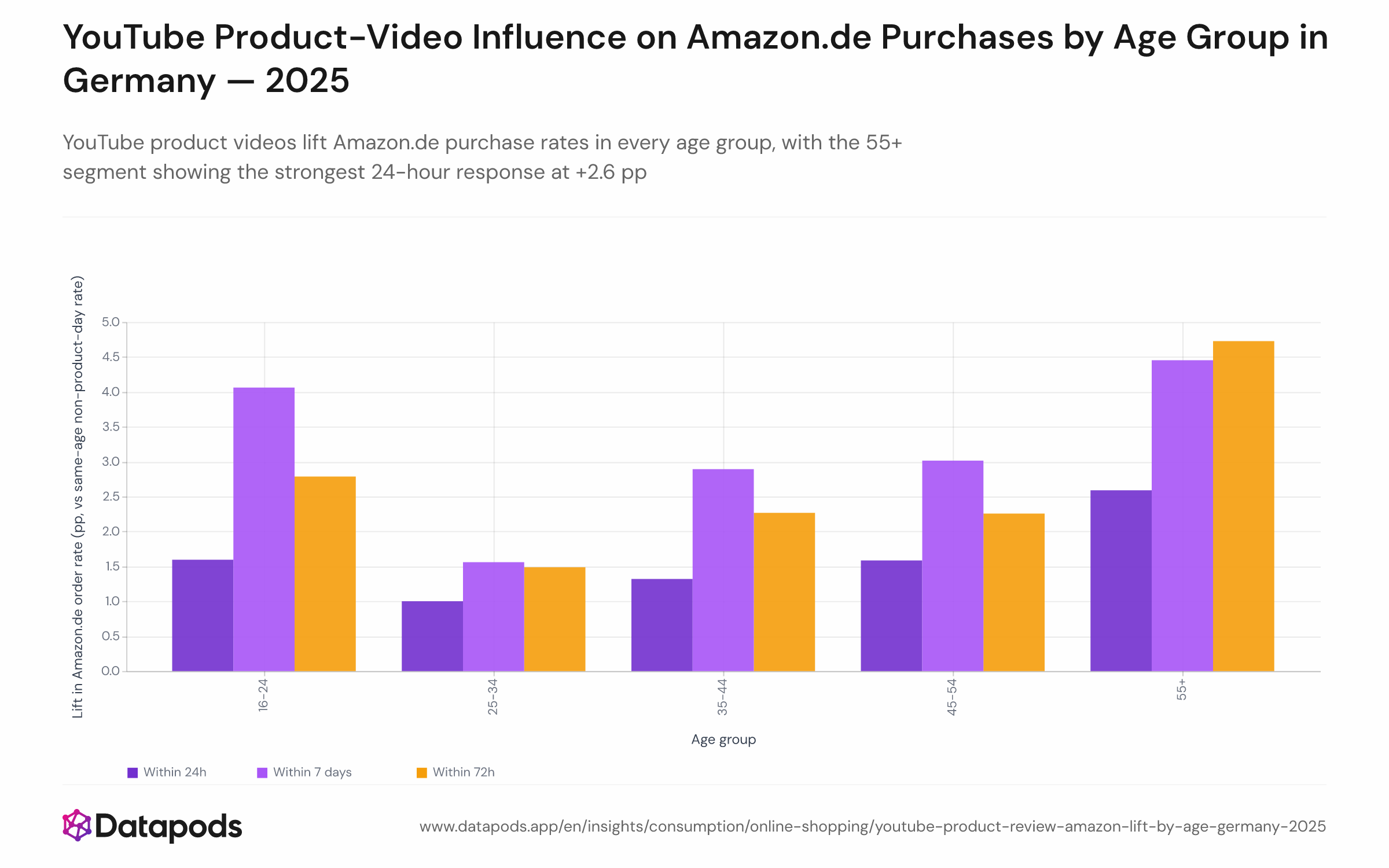 Grouped bar chart showing the percentage-point lift in Amazon.de order rates on product-content YouTube viewing days versus non-product viewing days, broken down by five age groups (16–24, 25–34, 35–44, 45–54, 55+) and three time windows (24h, 72h, 7 days). All bars are positive; the 55+ age group shows the highest 24-hour lift at +2.6 pp. Data covers German online shoppers in 2025.