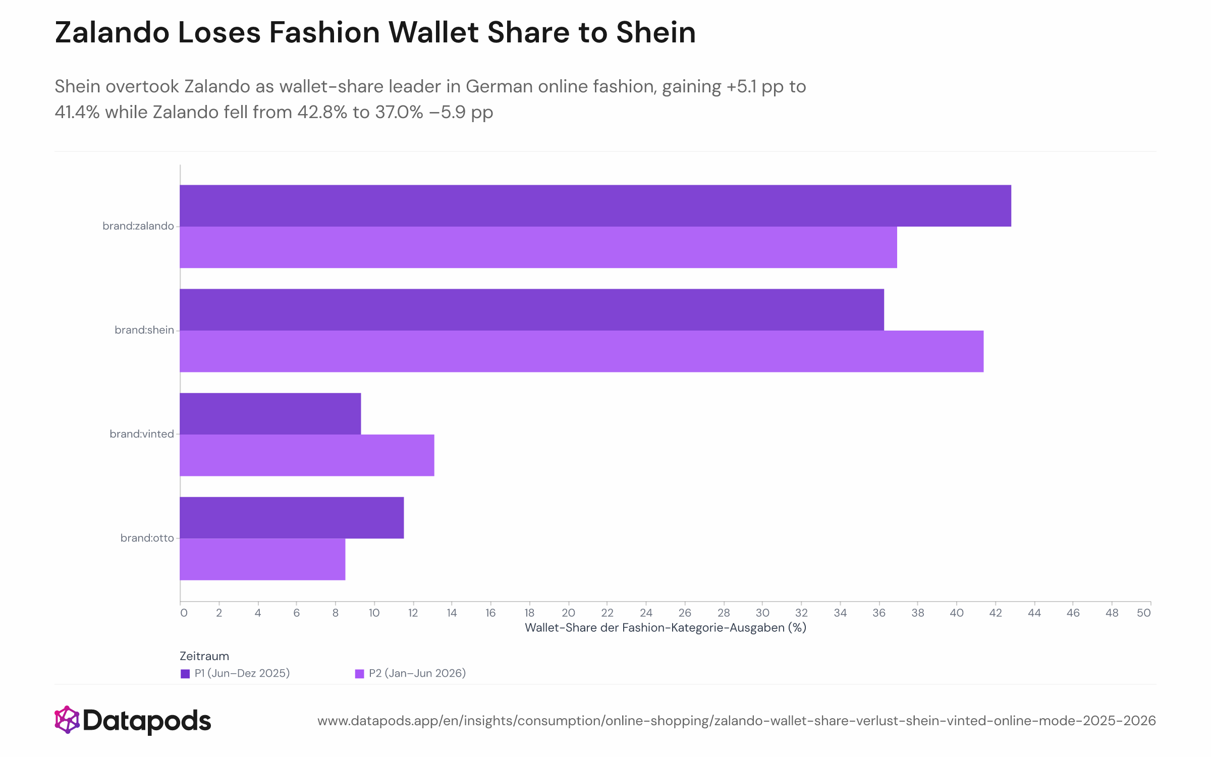 In the Datapods panel, Shein overtook Zalando as wallet-share leader in German online fashion, while Zalando fell from 42.8% to 37.0% (source: Datapods panel).