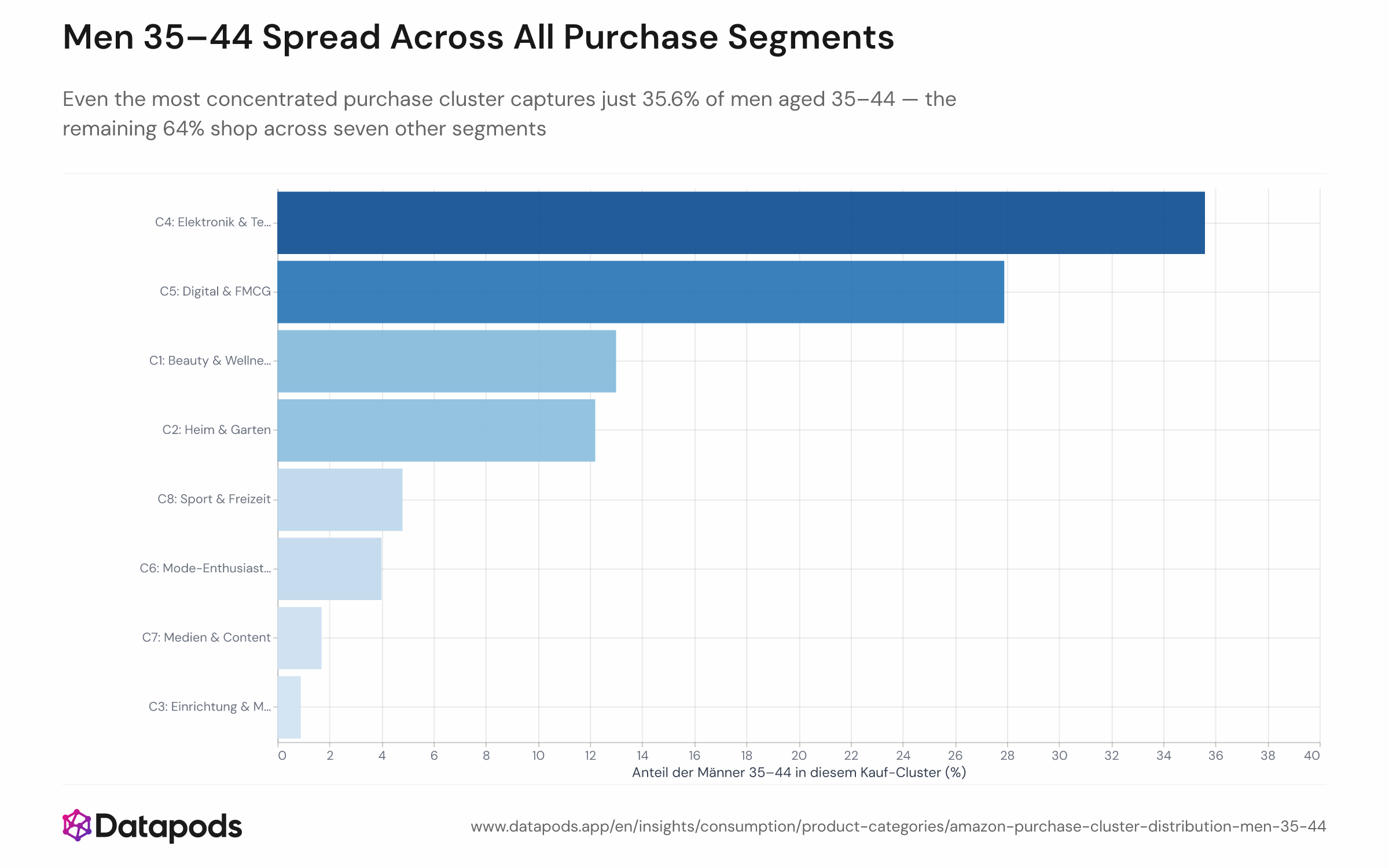 Even the largest purchase cluster captures only 35.6% of men aged 35–44; the rest spread across seven more segments (source: Datapods panel).