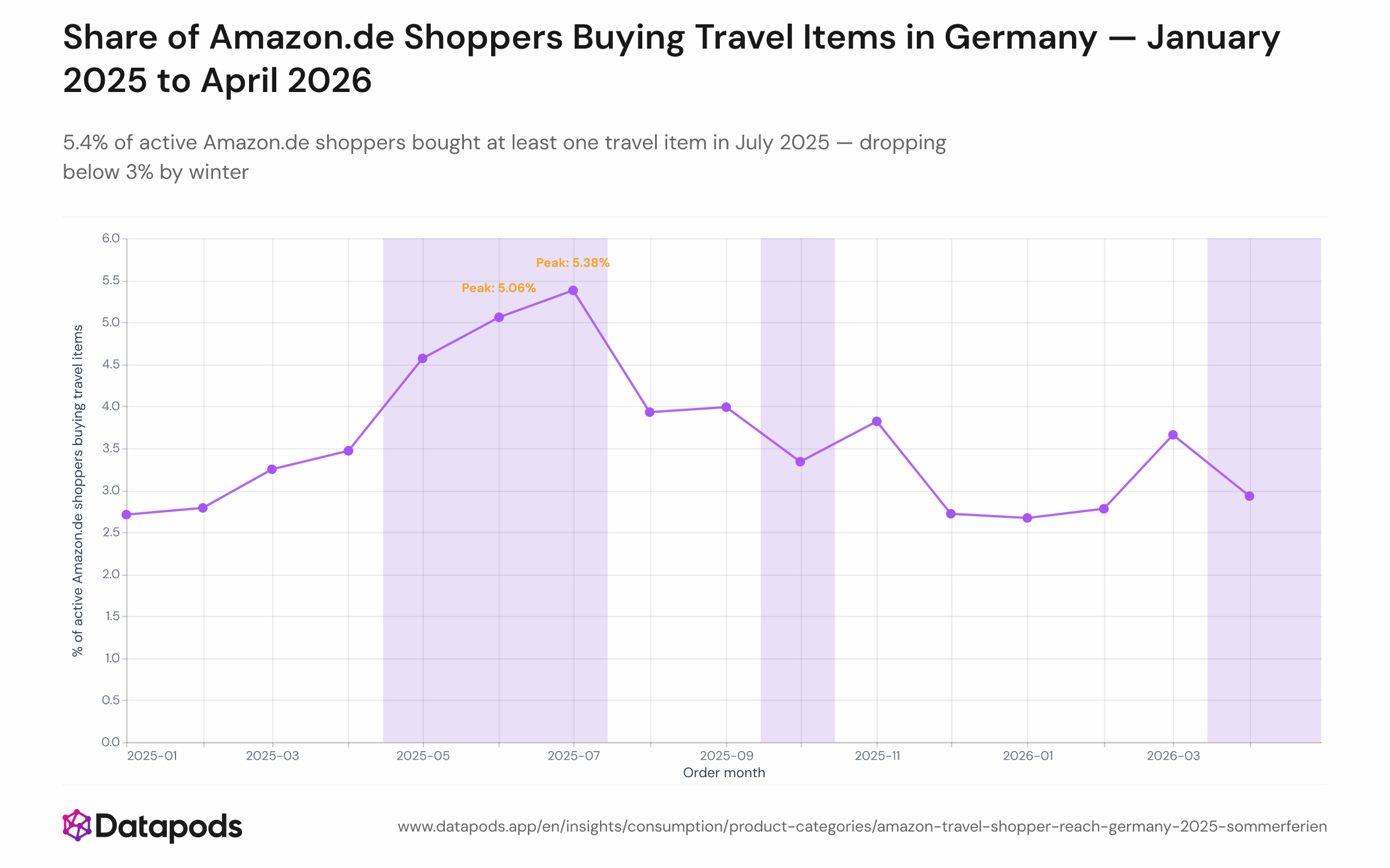 Line chart showing the monthly share of active Amazon.de shoppers in Germany who placed at least one travel-category order, from January 2025 to April 2026. The y-axis shows buyer reach in percent; the x-axis shows calendar months. The line peaks at 5.4% in July 2025 and falls below 3% in December 2025 and January 2026. Shaded bands highlight the pre-Sommerferien and holiday-overlap packing windows.