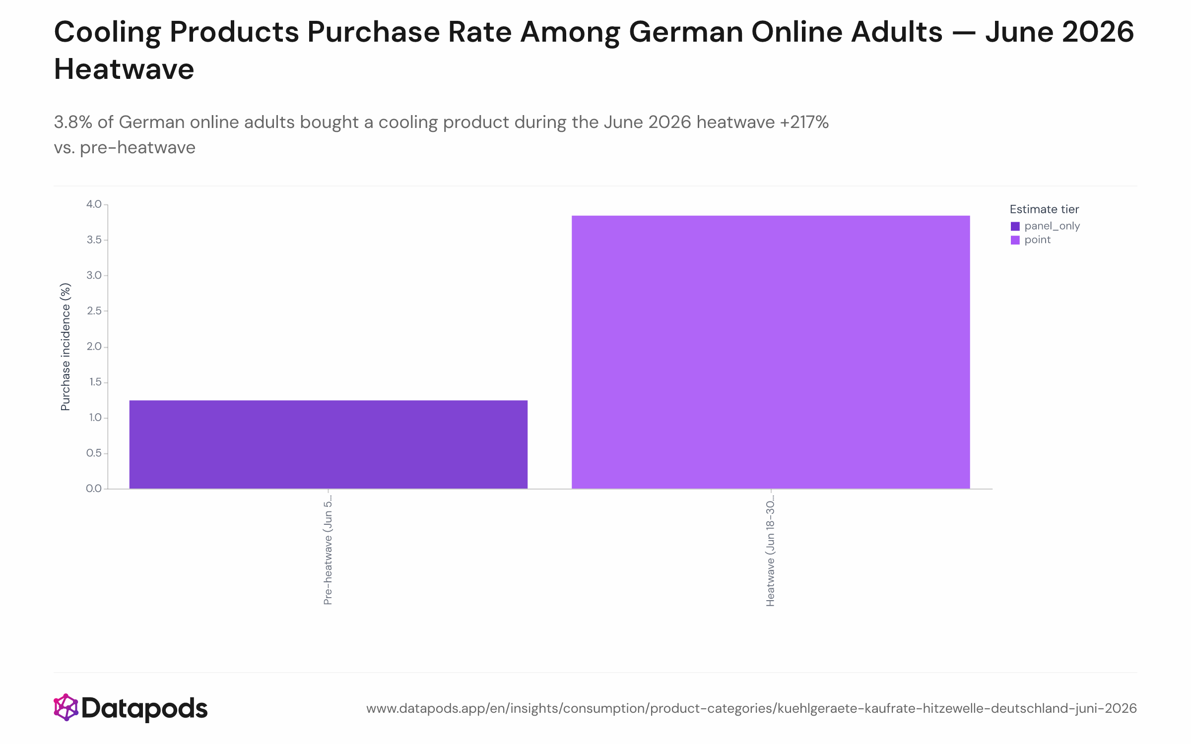Difference-in-differences bar chart comparing the weighted cooling-product purchase incidence rate among German online adults in two periods: pre-heatwave (June 5–17, 2026) at 1.2% and heatwave (June 18–30, 2026) at 3.8%. The heatwave bar is clearly dominant, illustrating a more than threefold increase.