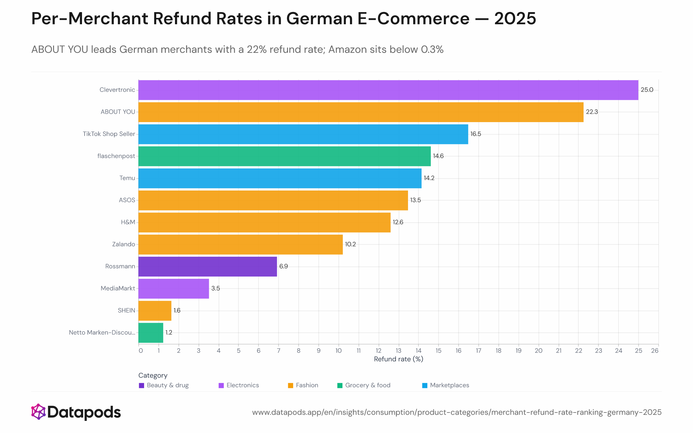 Ranked horizontal bar chart showing 2025 order-level refund rates for individual German e-commerce merchants. ABOUT YOU leads at 22%, followed by TikTok Shop (16%), Temu (14%), ASOS (13%), H&M (13%), and Zalando (10%). Amazon, AliExpress, and eBay sit at the low end below 0.5%.
