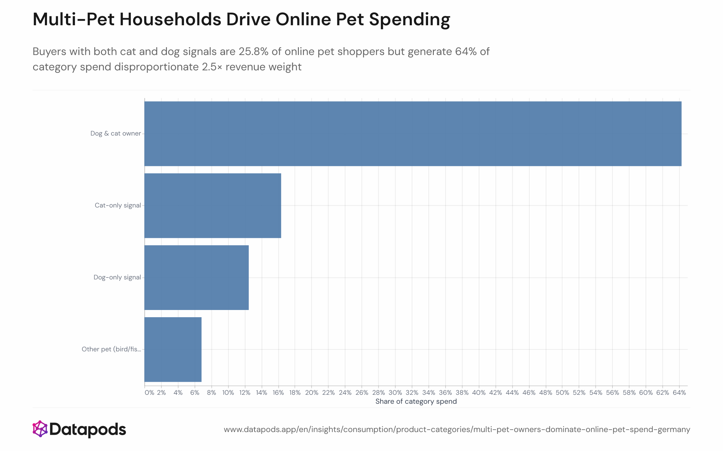 Pie or bar chart showing the share of total online pet-category revenue in Germany attributed to four buyer segments — dog-and-cat, cat-only, dog-only, and no-species-signal — for January 2025 to June 2026. The dog-and-cat segment accounts for 64% of spend despite representing 25.8% of buyers.