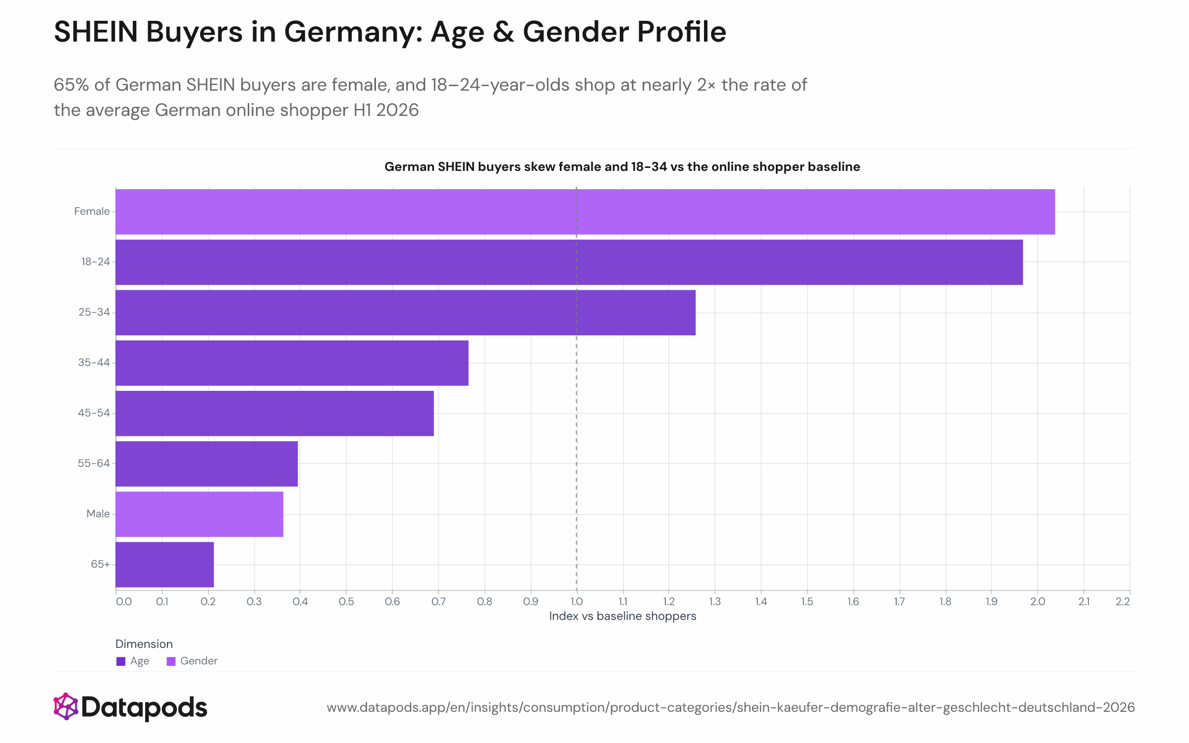 Dual-panel chart showing the gender split and age group index of German SHEIN buyers versus the browsing-active German online shopper baseline in H1 2026. The left panel shows female at 65.0% and male at 31.2%. The right panel shows age index values by bracket (18–24, 25–34, 35–44, 45–54, 55+), with 18–24 indexing at 1.97×.