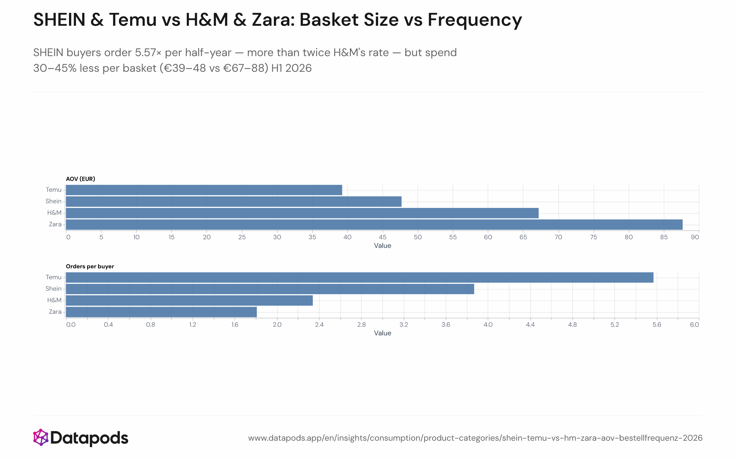 Scatter or bubble chart plotting average orders per buyer (x-axis) against basket-level average order value in euros (y-axis) for four brands — SHEIN, Temu, H&M, and Zara — among German buyers in H1 2026. SHEIN sits at 5.57 orders and ~€39–48 AOV; Zara at 1.81 orders and ~€88 AOV.