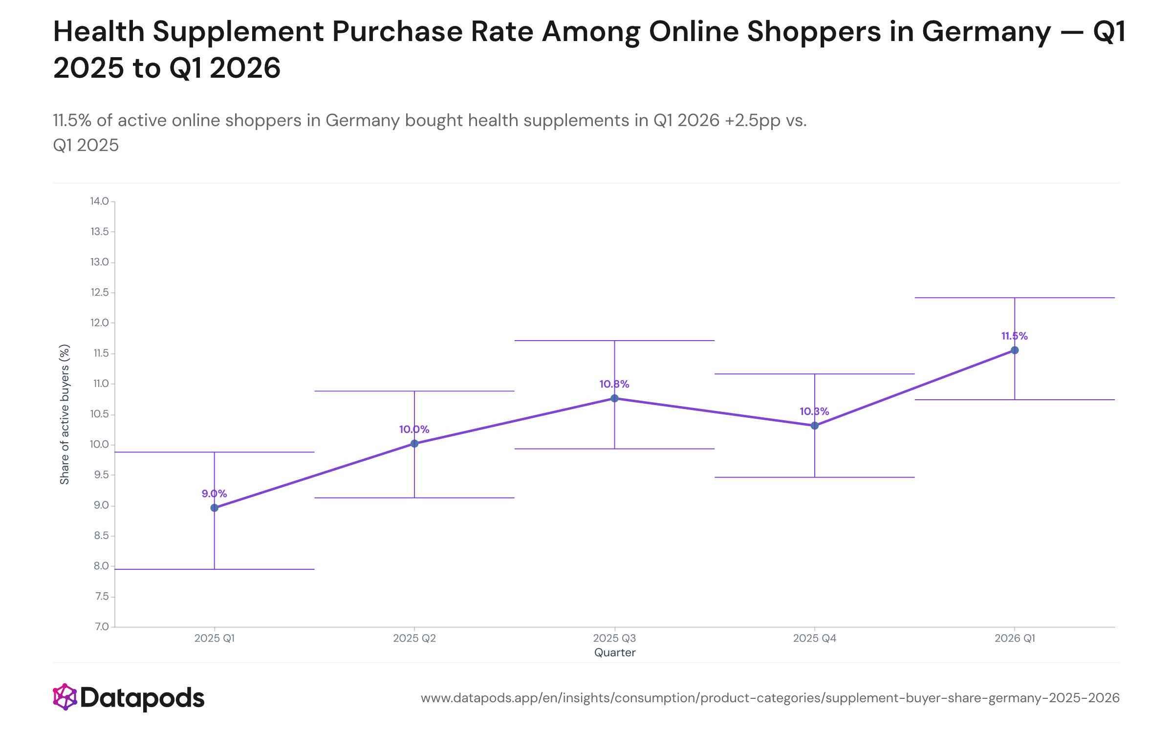 Line chart showing the quarterly share of active German online shoppers who purchased at least one supplement (vitamins, minerals, protein, collagen, or probiotics) from Q1 2025 to Q1 2026. The share rises from 9.0% in Q1 2025 to 11.5% in Q1 2026 across five consecutive quarters, with shaded confidence bands around each point estimate.