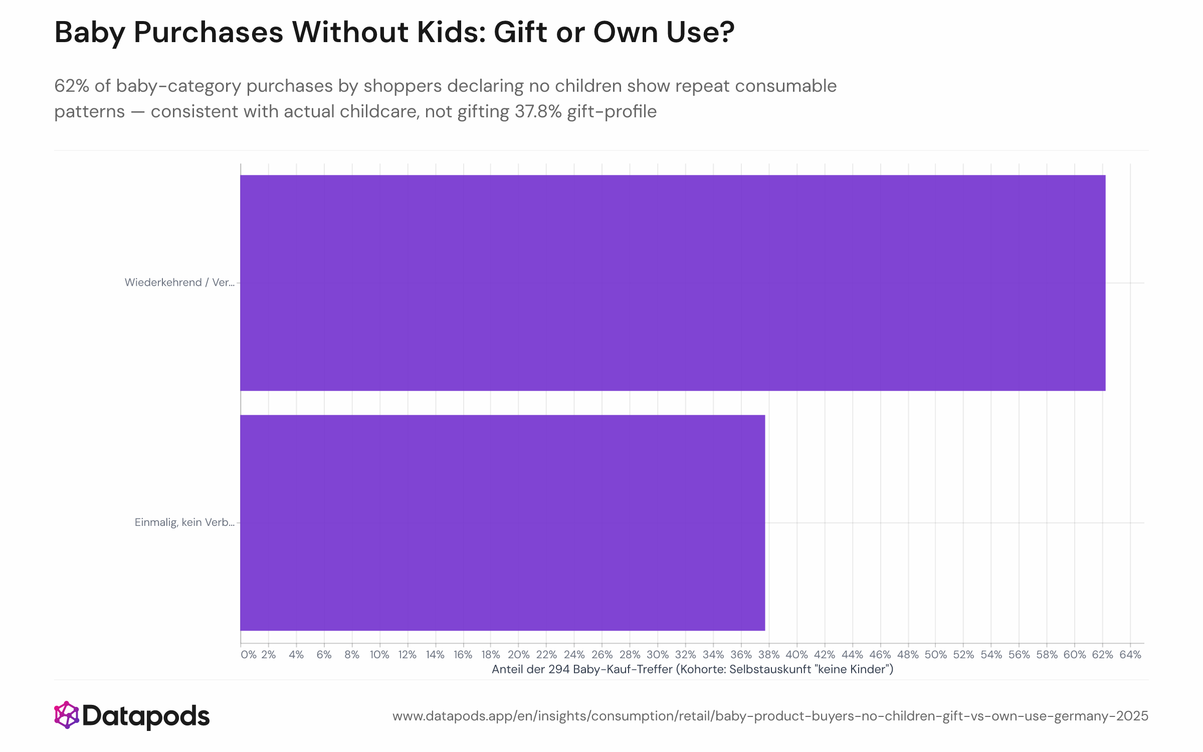 62% of baby-category purchases by shoppers declaring no children follow a recurring consumable pattern (own childcare); only 38% fit the gift profile (source: Datapods panel).