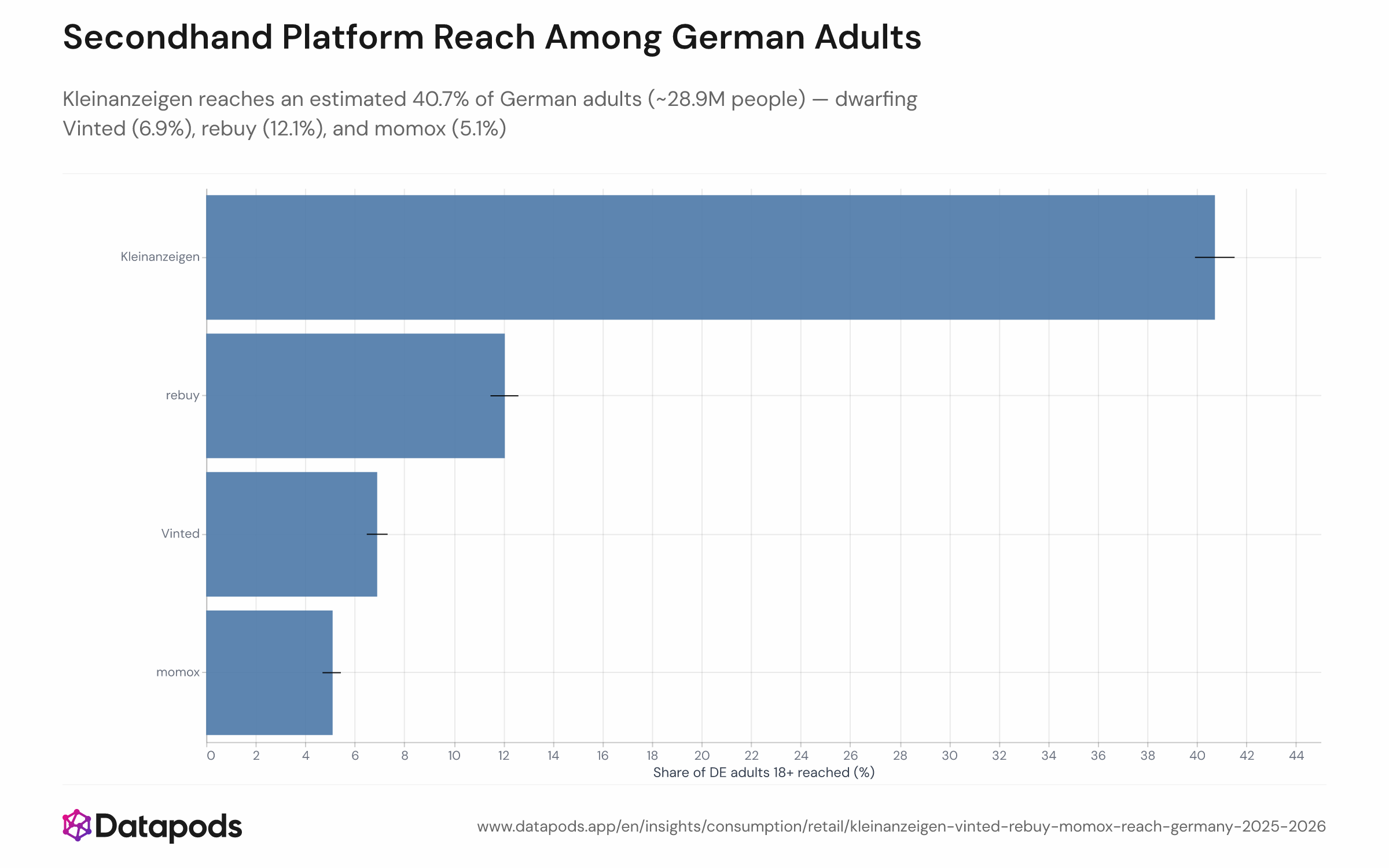 Bar chart with 95% confidence interval error bars showing the estimated reach of four German secondhand platforms — Kleinanzeigen, rebuy, Vinted, and momox — among adults aged 18 and over, across January 2025 to August 2026. Kleinanzeigen leads at 40.7%, followed by rebuy at 12.1%, Vinted at 6.9%, and momox at 5.1%.