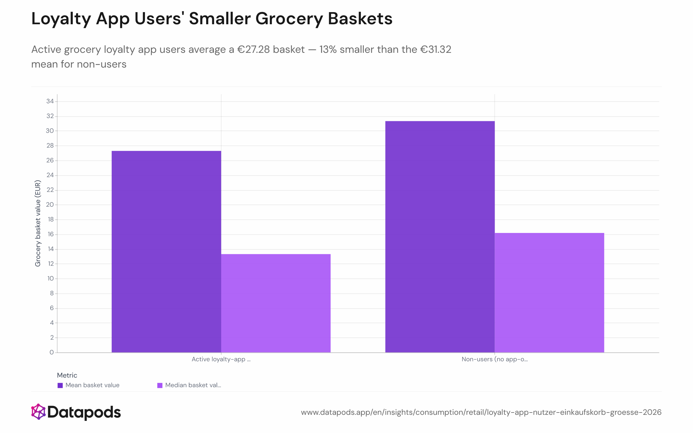 Bar chart comparing mean and median grocery basket size (in euros) between active grocery loyalty app users (Lidl Plus, Rewe, Netto, or Penny app openers) and non-users, based on email receipt data from January to August 2026. Active users: mean €27.28, median €13.31. Non-users: mean €31.32, median €16.17. A separate comparison panel shows near-identical basket sizes for the same two groups across all retail categories.
