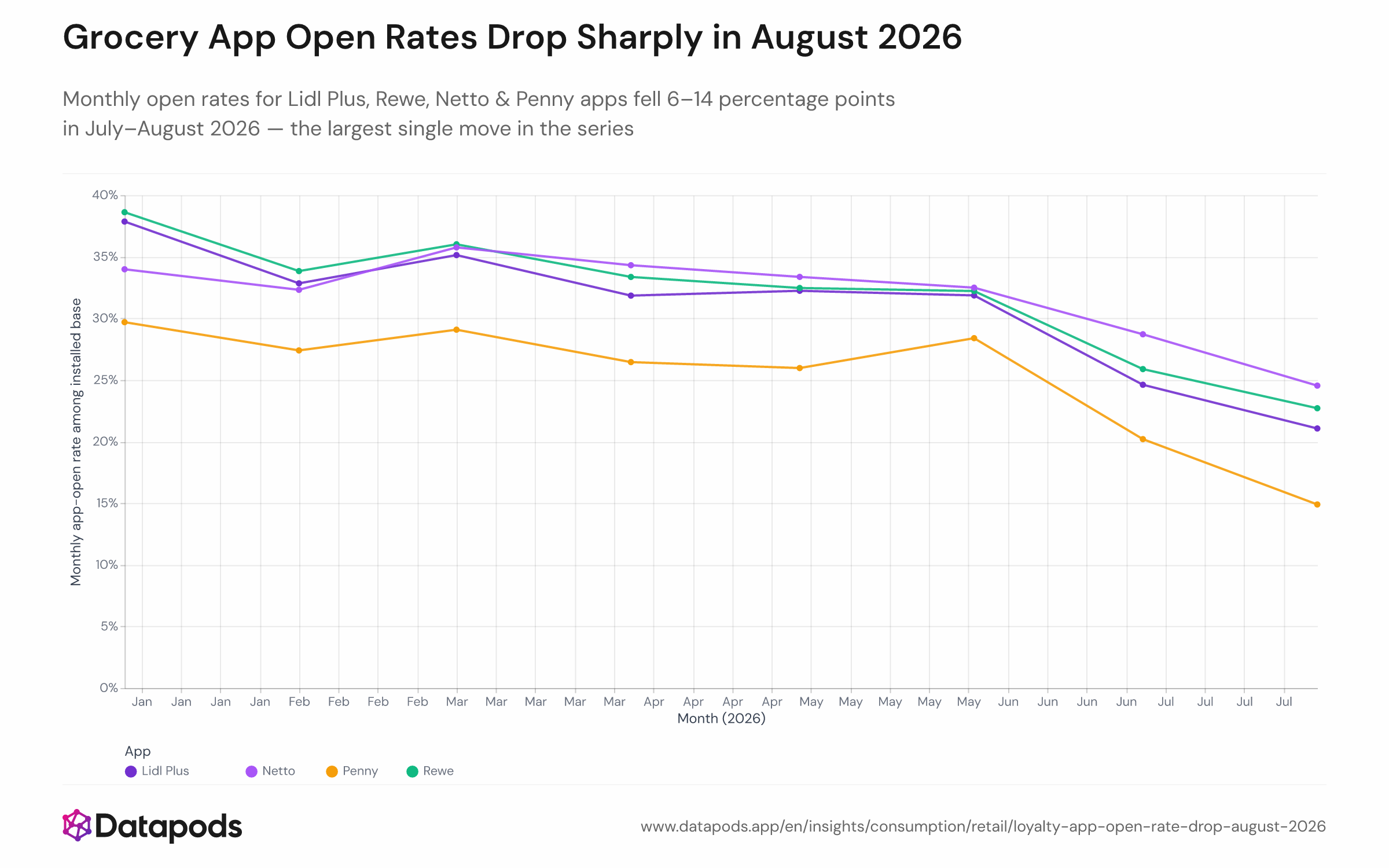 Line chart showing the monthly app-open rate (% of installed-base users who opened the app at least once) for four grocery loyalty apps — Lidl Plus, Rewe, Netto, and Penny — from January to August 2026 on Android. Lines are broadly flat at 26–39% through June, then all drop sharply to 15–25% in July–August, with a vertical dashed marker at 20 July indicating the Aldi campaign launch.