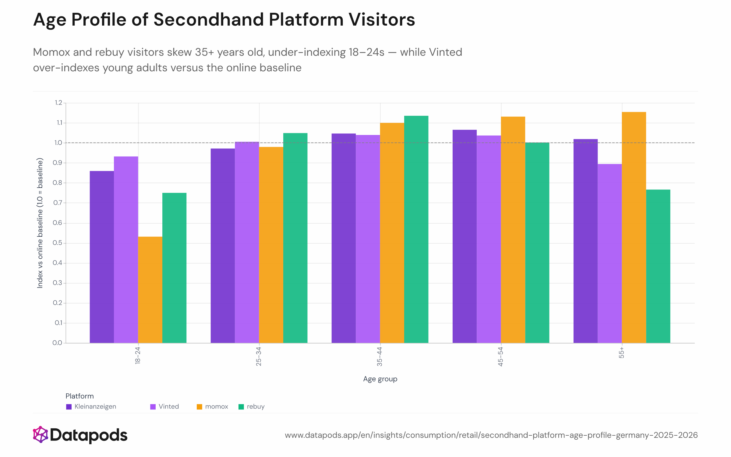 Grouped bar or heatmap chart showing an age-group composition index (visitor share divided by online-population baseline share) for four German secondhand platforms — Vinted, Kleinanzeigen, rebuy, and momox — across five age brackets (18–24, 25–34, 35–44, 45–54, 55+), covering January 2025 to August 2026. Values above 100 indicate over-representation; below 100 indicate under-representation.