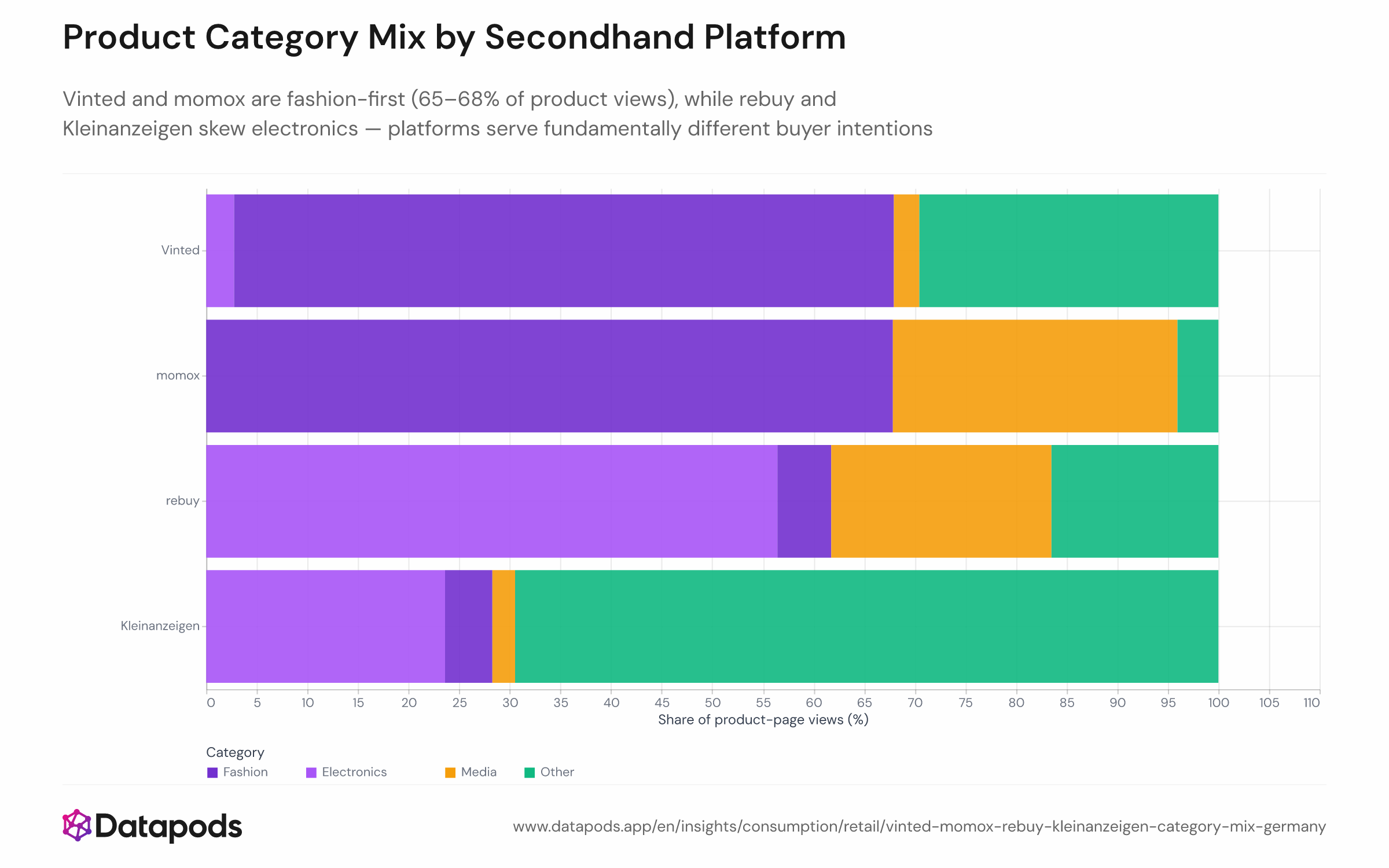 Stacked bar chart showing the share of product-page views by category — Fashion, Electronics, Media, and Other — for each of four German secondhand platforms: Vinted, momox, rebuy, and Kleinanzeigen, covering January 2025 to August 2026. Vinted and momox show 65–68% fashion; rebuy and Kleinanzeigen show higher electronics and media shares.