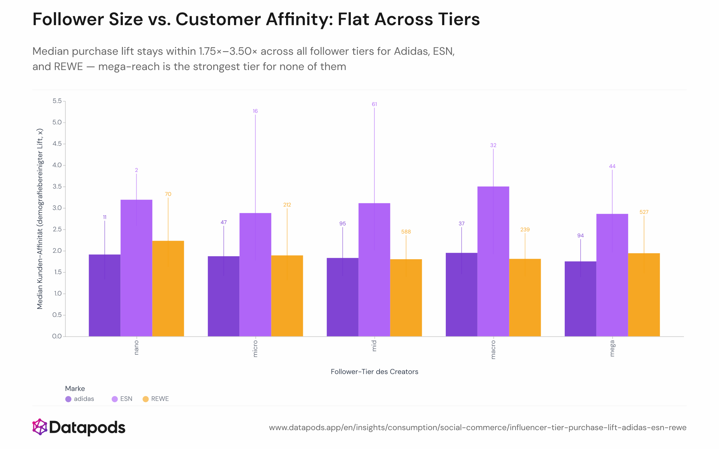 Median purchase-affinity by follower tier for adidas, ESN and REWE: it stays similar across all tiers; mega-reach is the strongest tier for none of them (source: Datapods panel).