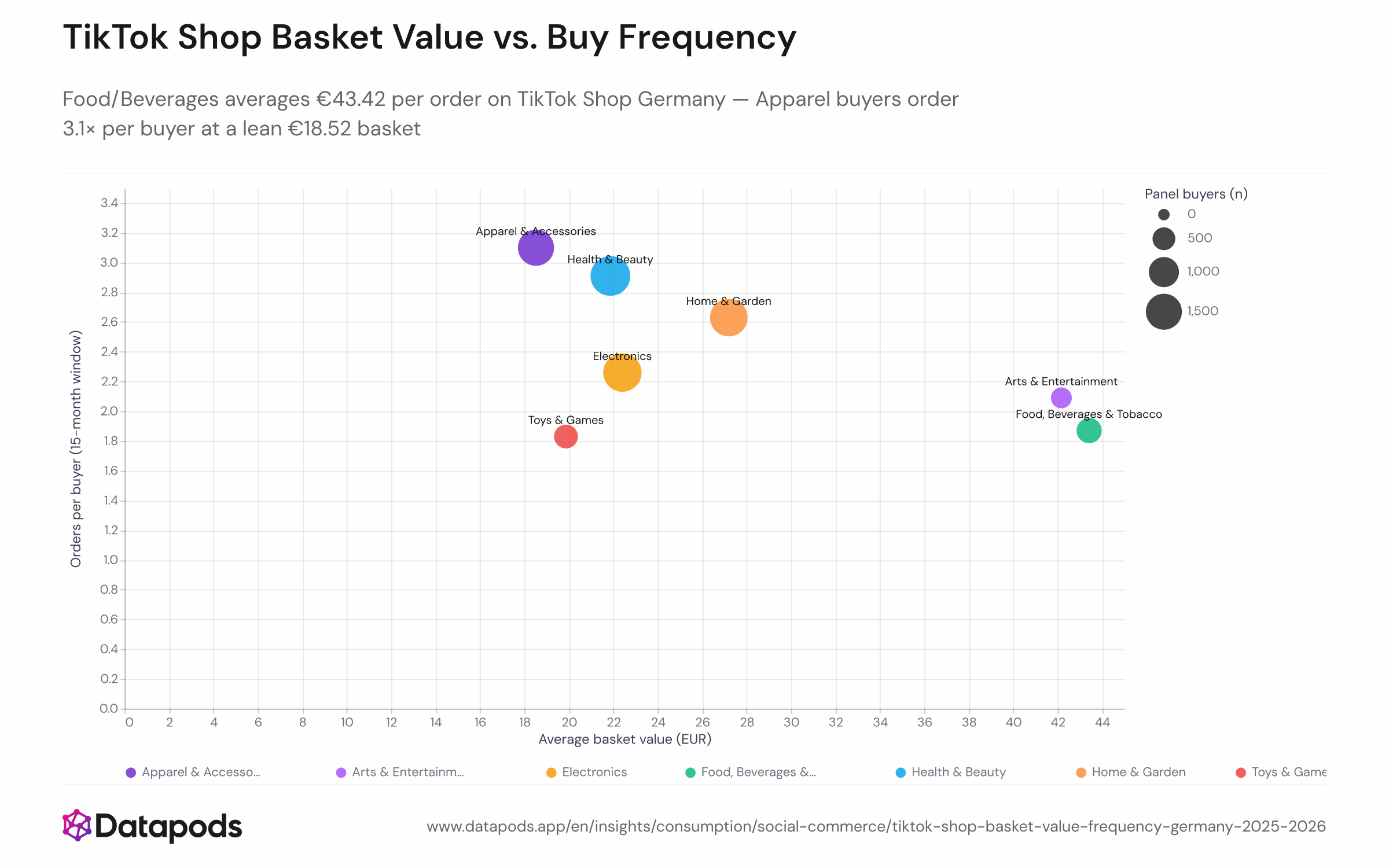 Scatter plot showing average order value (x-axis, in euros) versus orders per buyer (y-axis) for each product category on TikTok Shop Germany, March 2025 to June 2026. Food/Beverages/Tobacco plots highest on AOV at €43.42 with 1.9 orders/buyer; Apparel & Accessories plots highest on frequency at 3.1 orders/buyer with a €18.52 basket. Health & Beauty sits at €21.87 AOV and 2.9 orders/buyer.