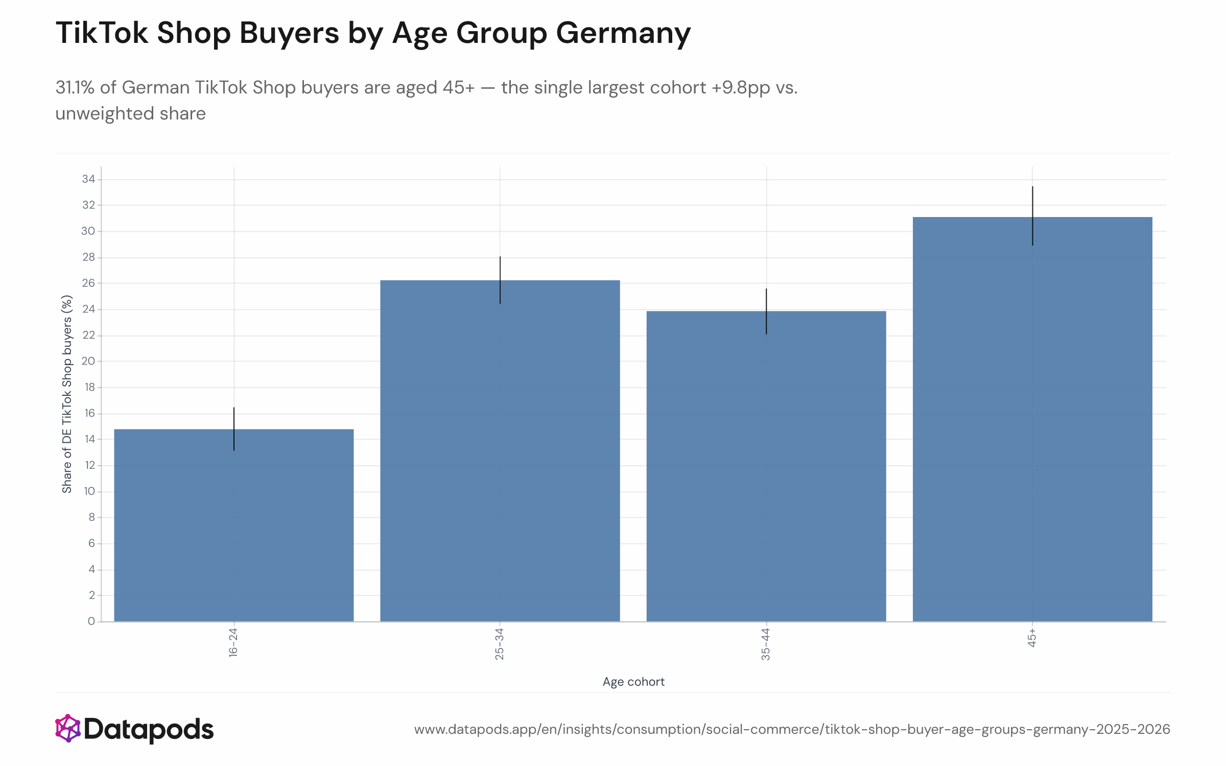 Horizontal bar chart showing the calibrated age-group composition of German TikTok Shop buyers from March 2025 to June 2026. Four age bands are shown — 16–24, 25–34, 35–44, and 45+ — with 45+ as the largest at 31.1%, followed by 25–34 at 26.2%, 35–44 at 23.9%, and 16–24 at 14.8%. Error bars indicate 95% confidence intervals.