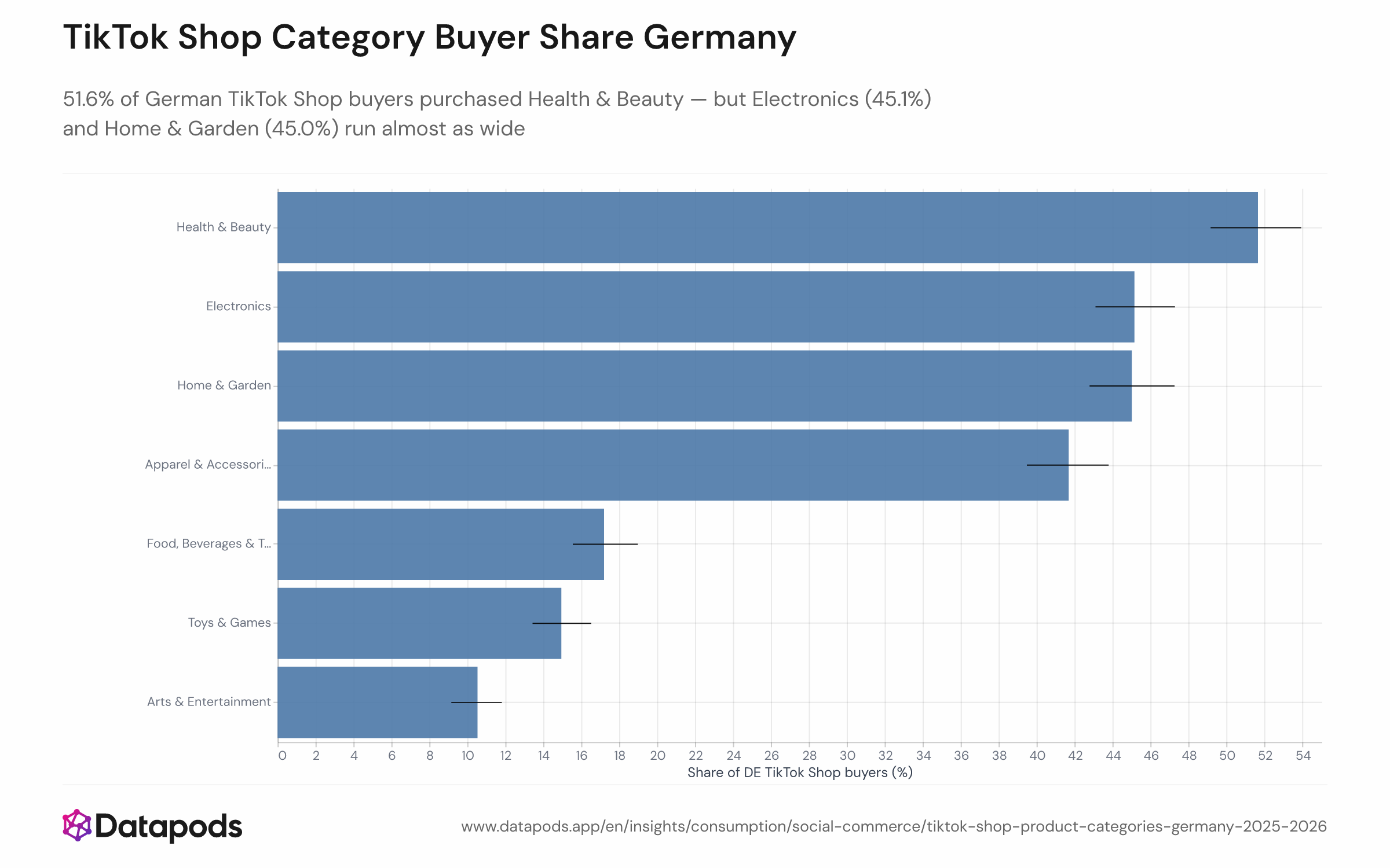 Horizontal bar chart showing the calibrated share of German TikTok Shop buyers who purchased in each product category between March 2025 and June 2026. Health & Beauty leads at 51.6%, followed by Electronics at 45.1%, Home & Garden at 45.0%, Apparel & Accessories at 41.7%, and additional categories at lower shares. Error bars represent 95% confidence intervals.