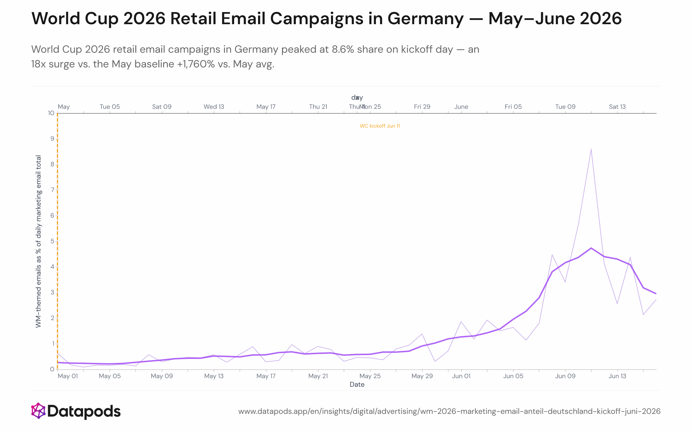 Line chart showing the daily share of World Cup-themed marketing emails in German inboxes from May 1 to June 16, 2026. A thin blue line plots the raw daily share; a thick blue line shows the 7-day rolling average; an orange dashed vertical line marks the FIFA World Cup kickoff date of June 11. The share rises from a May baseline of 0.51% to a peak of 8.6% on June 11, with the ramp-up beginning around June 8.