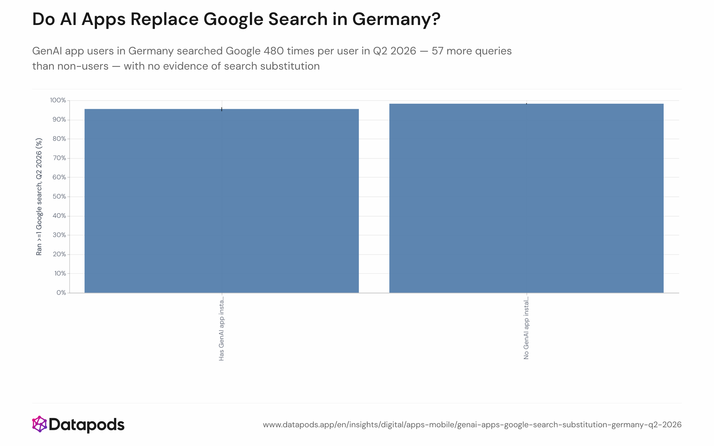 Side-by-side bar chart comparing two Q2 2026 Google Search metrics — participation rate and average query volume per user — between German adults with and without a generative AI app. Left bars: search participation rate (95.4% for AI-app users vs. 98.2% for non-users). Right bars: average searches per user (480 for AI-app users vs. 423 for non-users).
