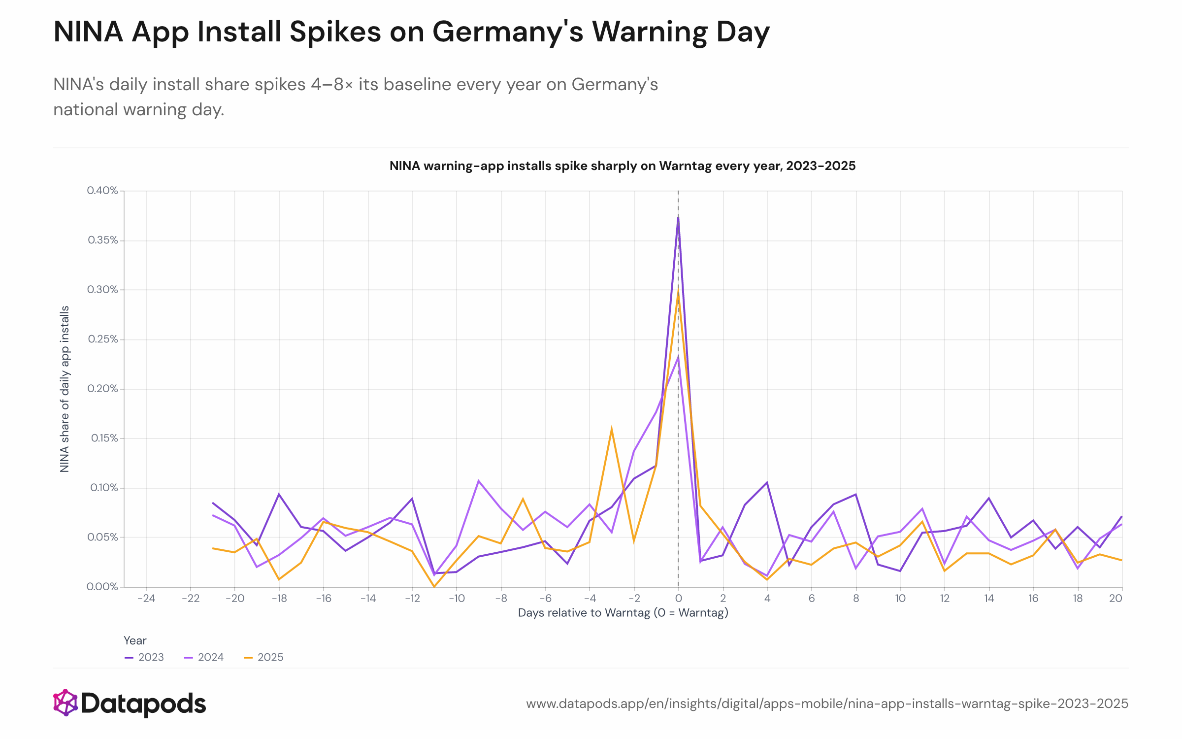 Line chart showing NINA's daily share of all Google Play installs from August 2023 to October 2025, with three sharp upward spikes aligned exactly to the Warntag dates in September 2023, 2024, and 2025. The y-axis shows the install share; the x-axis shows calendar date.