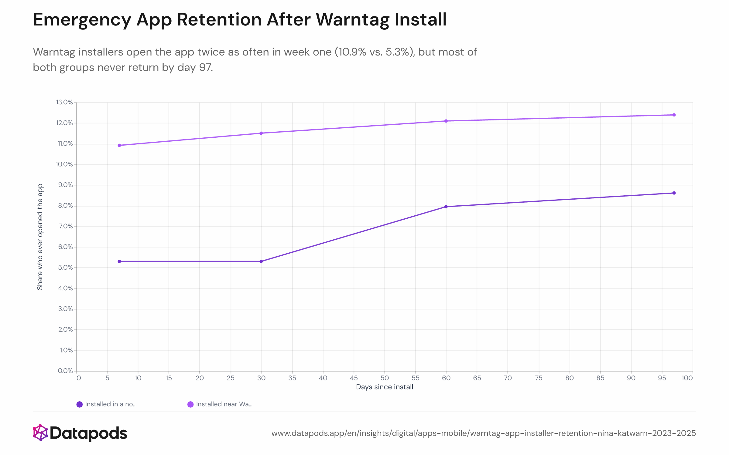 Survival-style line chart showing the cumulative share of users who have opened the app at least once, plotted from day 0 to day 97 post-install, for two cohorts: Warntag installers (±3 days around the event) and baseline installers (60–67 days after Warntag). The Warntag cohort starts higher (10.9% by day 7) but converges toward the baseline cohort (12.4% vs. 8.6%) by day 97.