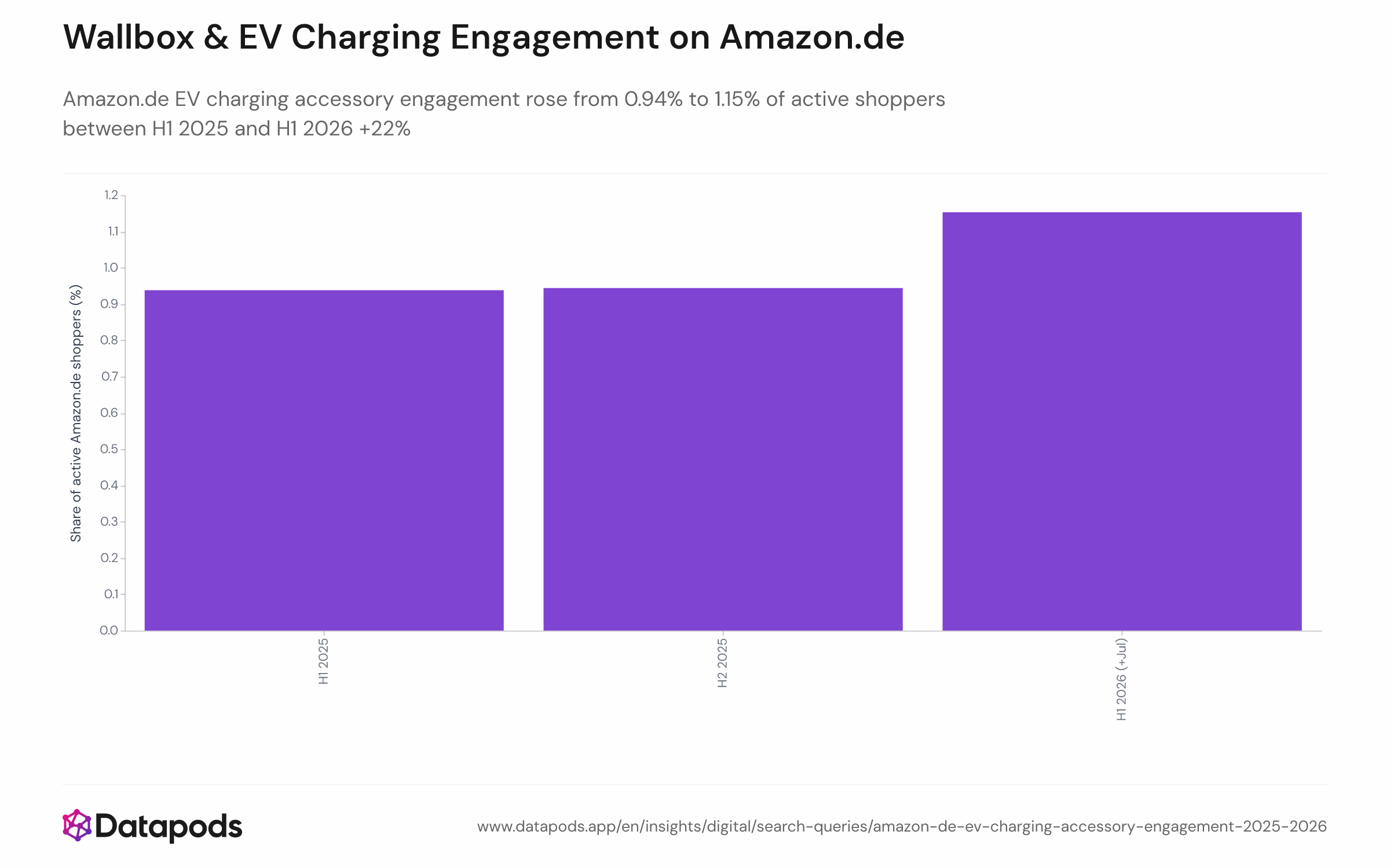 Bar chart showing the half-yearly share (%) of active Amazon.de shoppers who viewed or purchased wallbox, EV charging cable, or EV charging adapter products, for three periods: H1 2025 (0.94%), H2 2025 (approx. midpoint), and H1 2026 (1.15%).